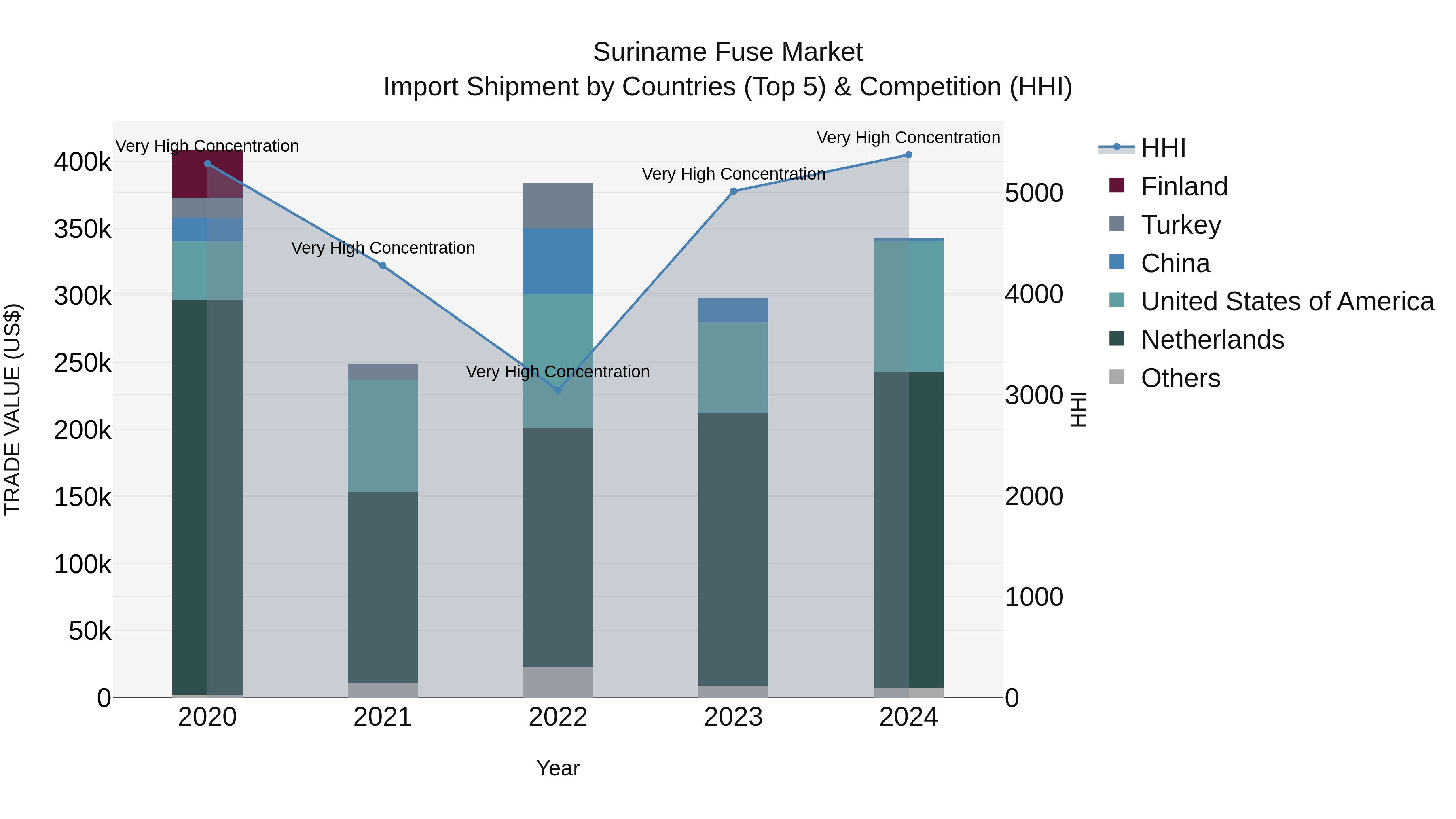 Suriname Fuse Market: Top 5 Importing Countries and Market Competition (HHI) Analysis