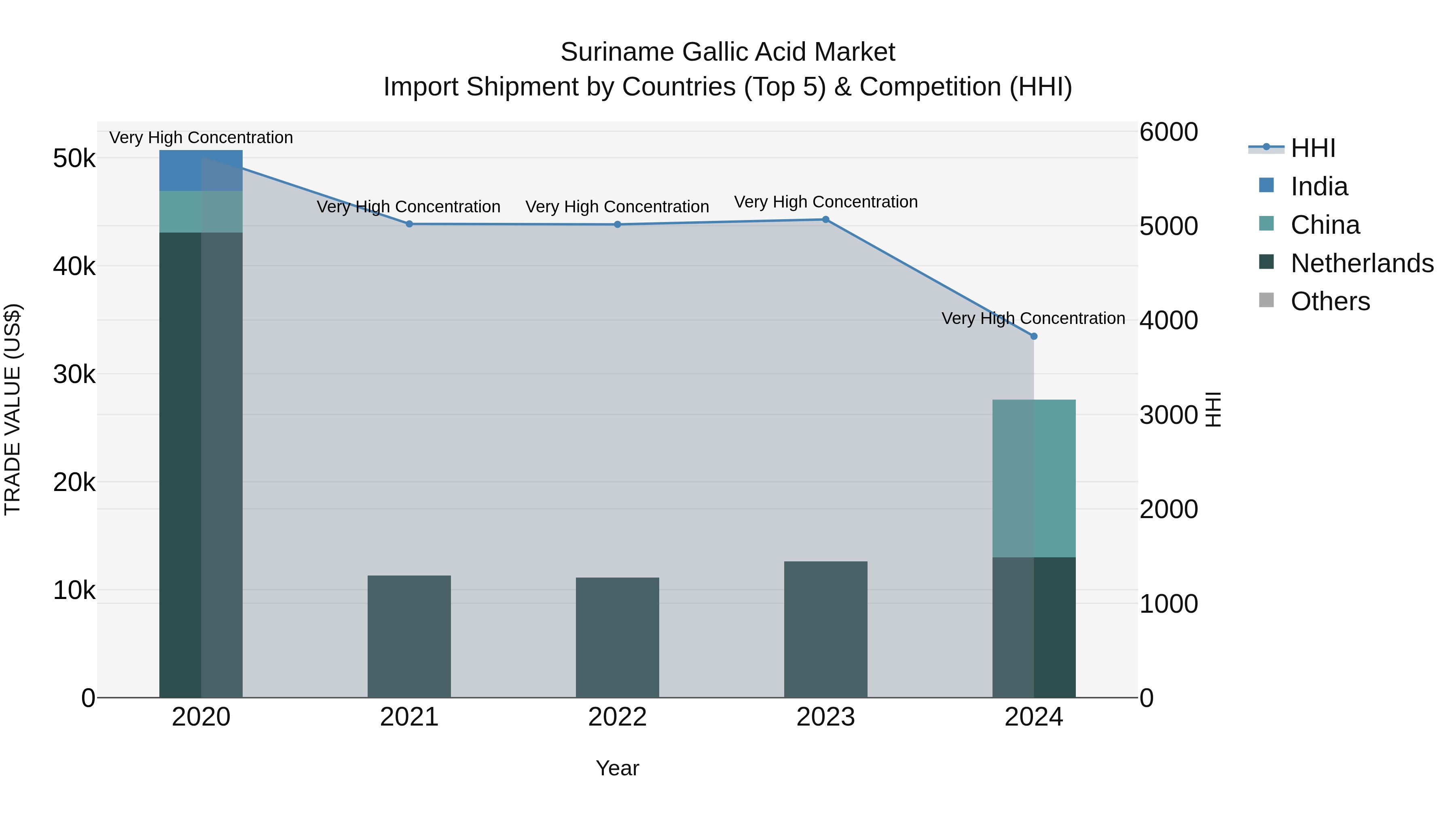 Suriname Gallic Acid Market: Top 5 Importing Countries and Market Competition (HHI) Analysis