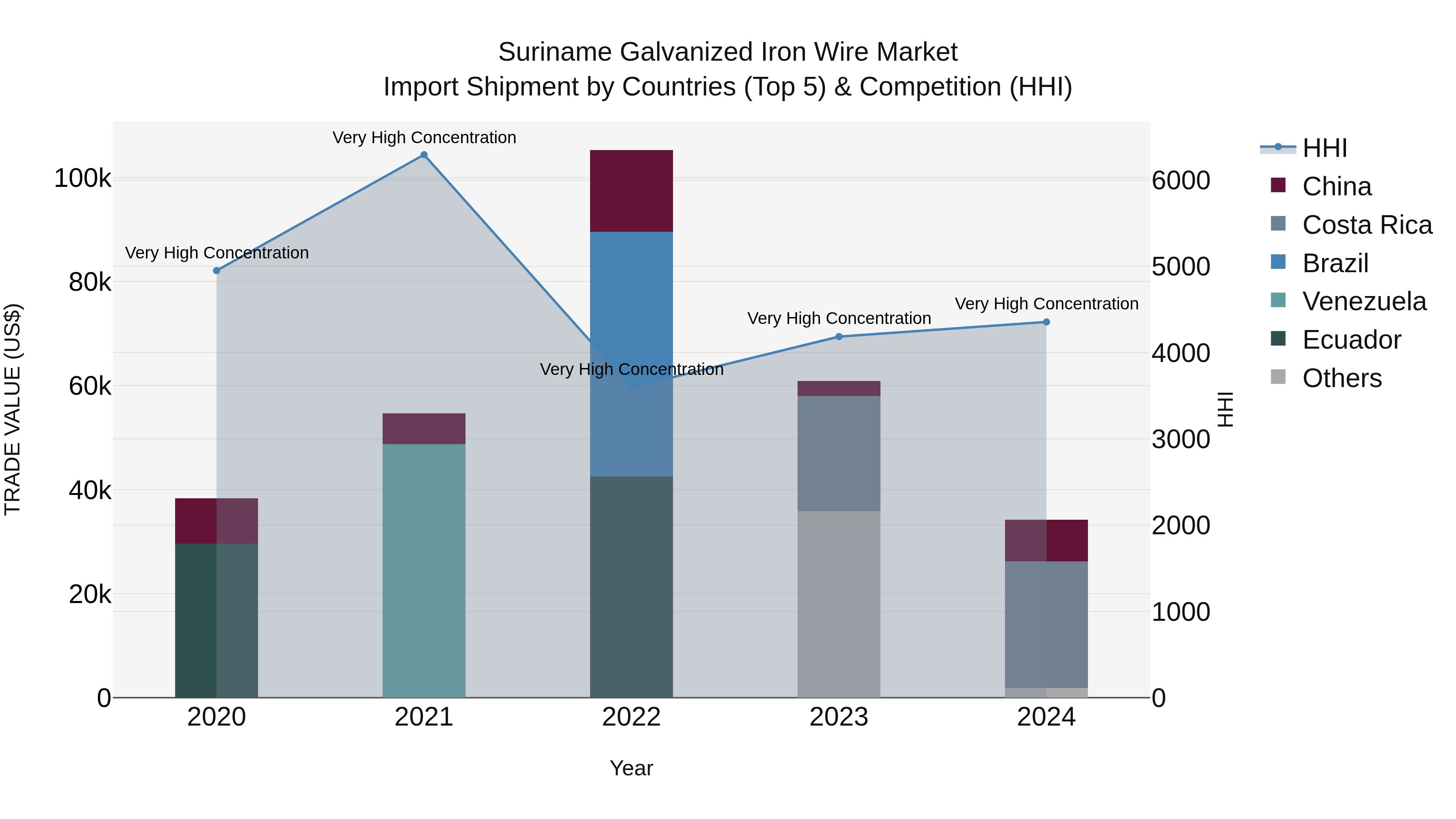 Suriname Galvanized Iron Wire Market: Top 5 Importing Countries and Market Competition (HHI) Analysis
