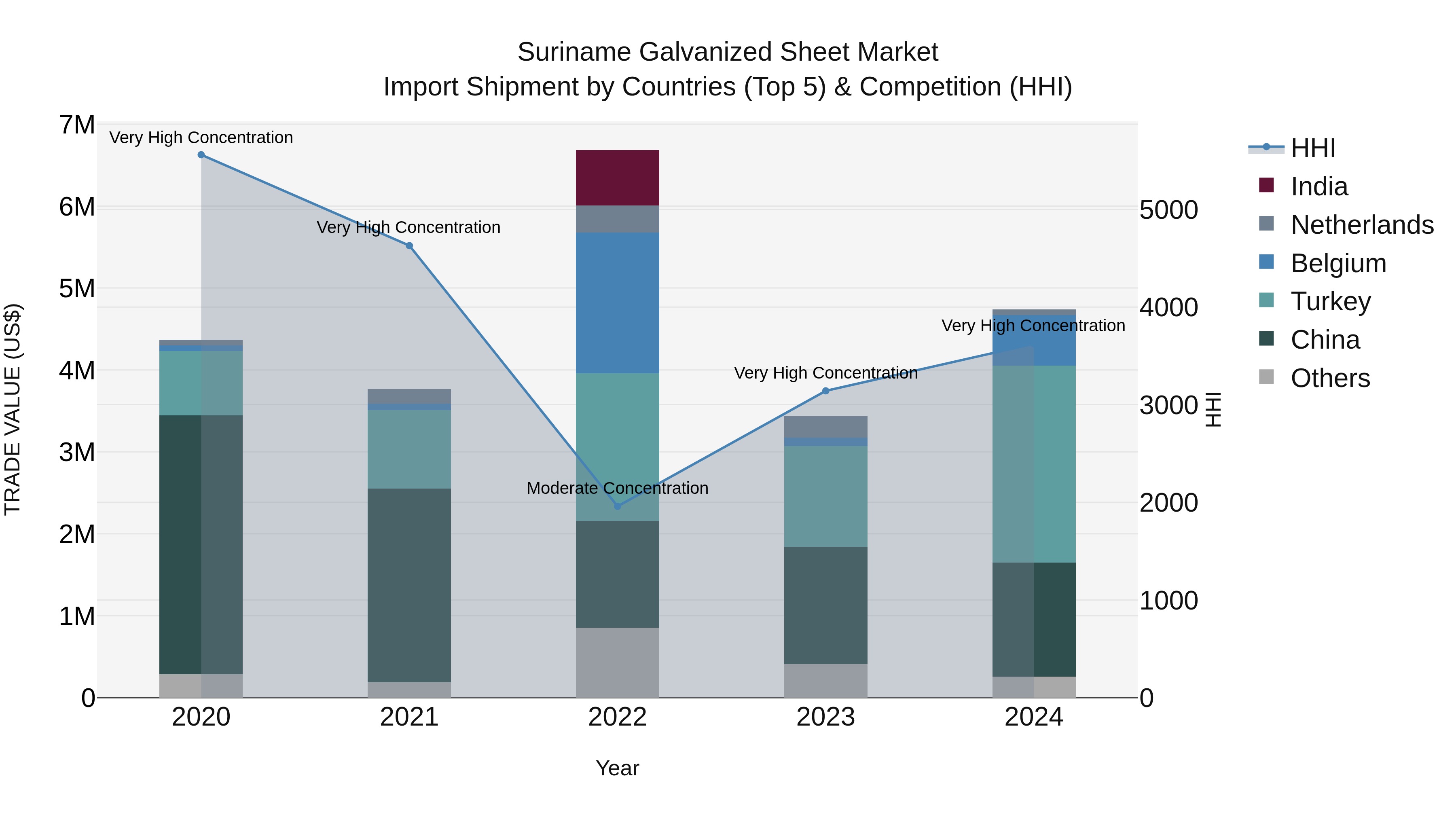 Suriname Galvanized Sheet Market: Top 5 Importing Countries and Market Competition (HHI) Analysis
