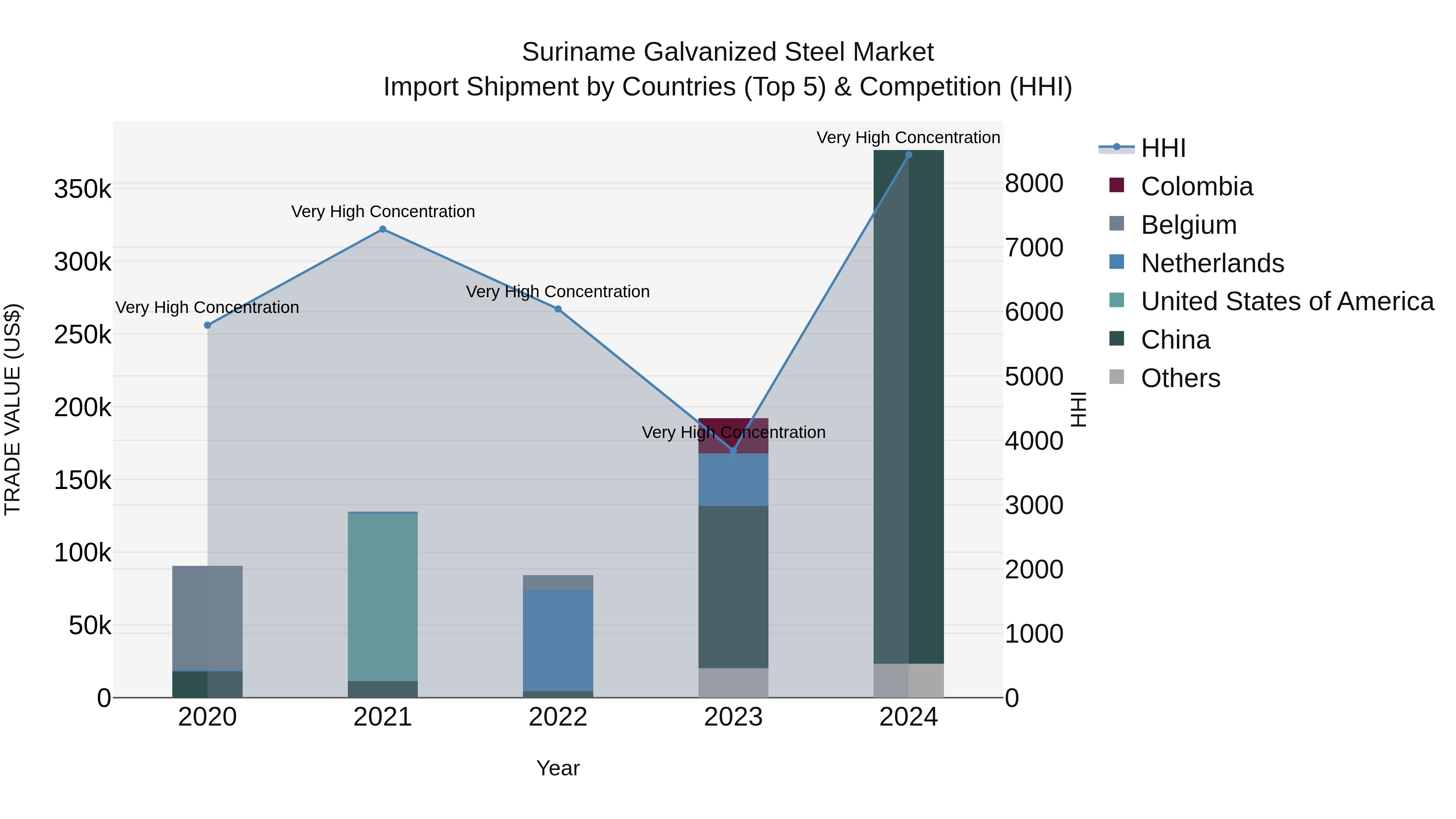 Suriname Galvanized Steel Market: Top 5 Importing Countries and Market Competition (HHI) Analysis