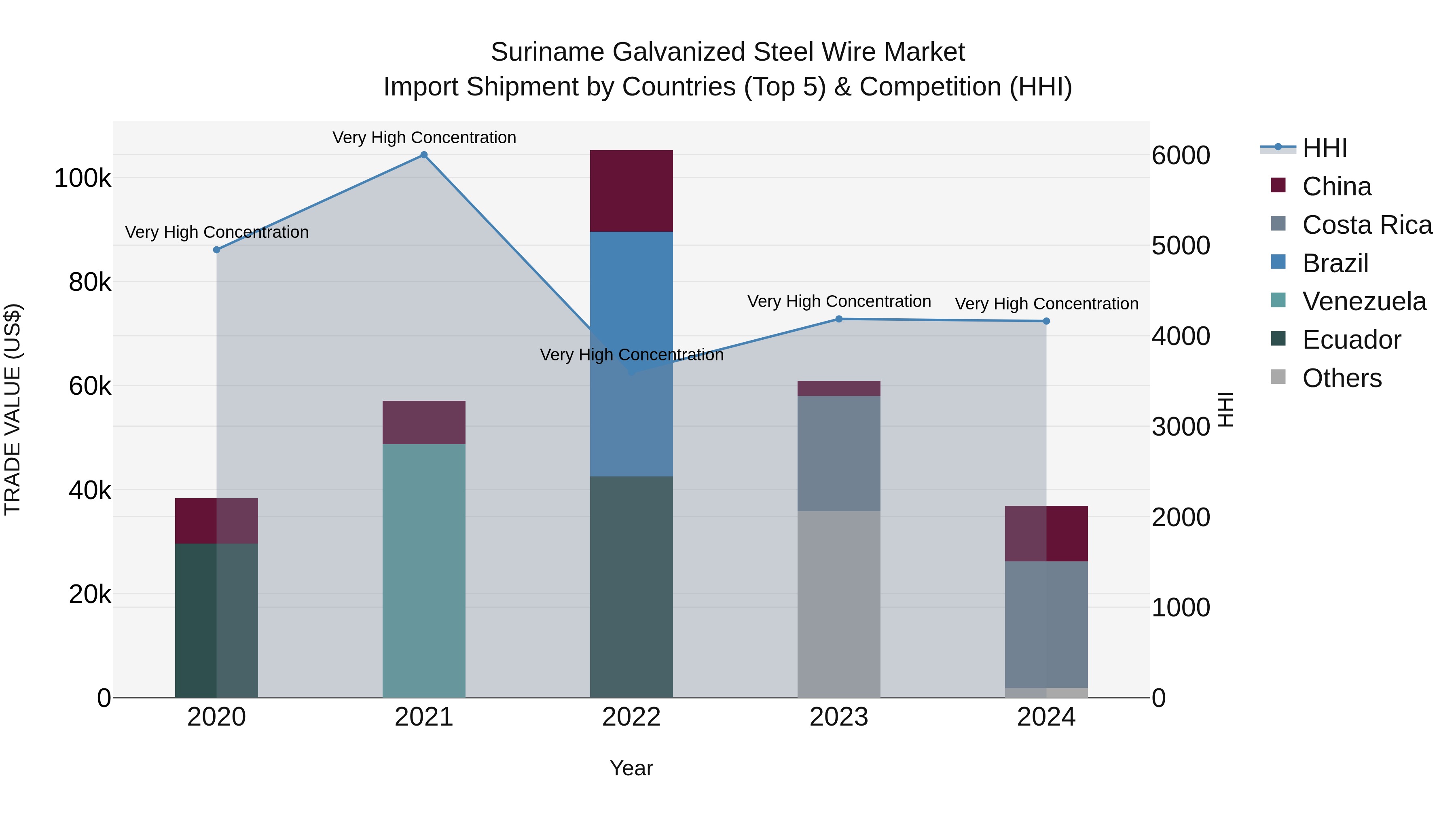 Suriname Galvanized Steel Wire Market: Top 5 Importing Countries and Market Competition (HHI) Analysis