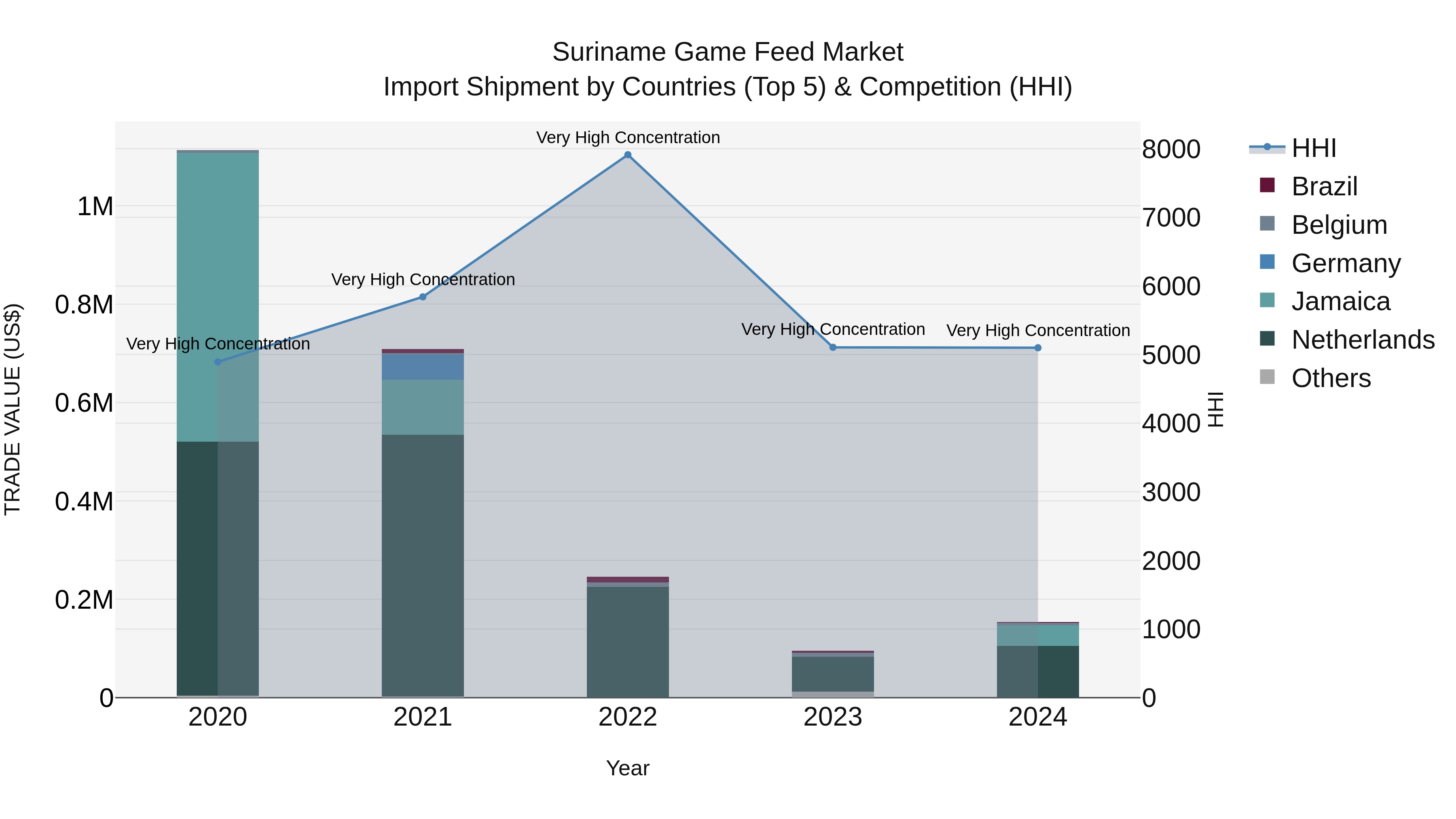 Suriname Game Feed Market: Top 5 Importing Countries and Market Competition (HHI) Analysis