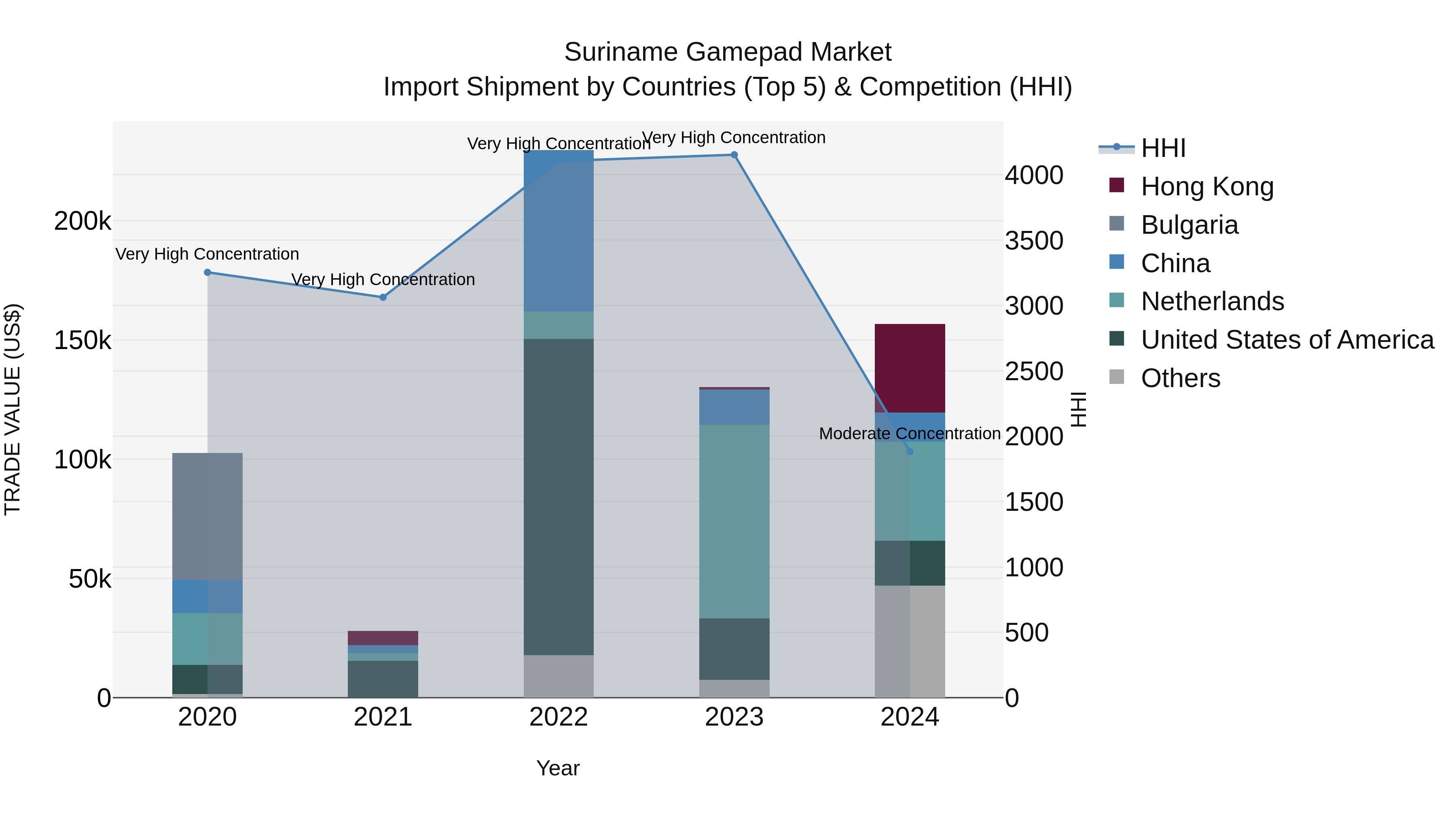 Suriname Gamepad Market: Top 5 Importing Countries and Market Competition (HHI) Analysis