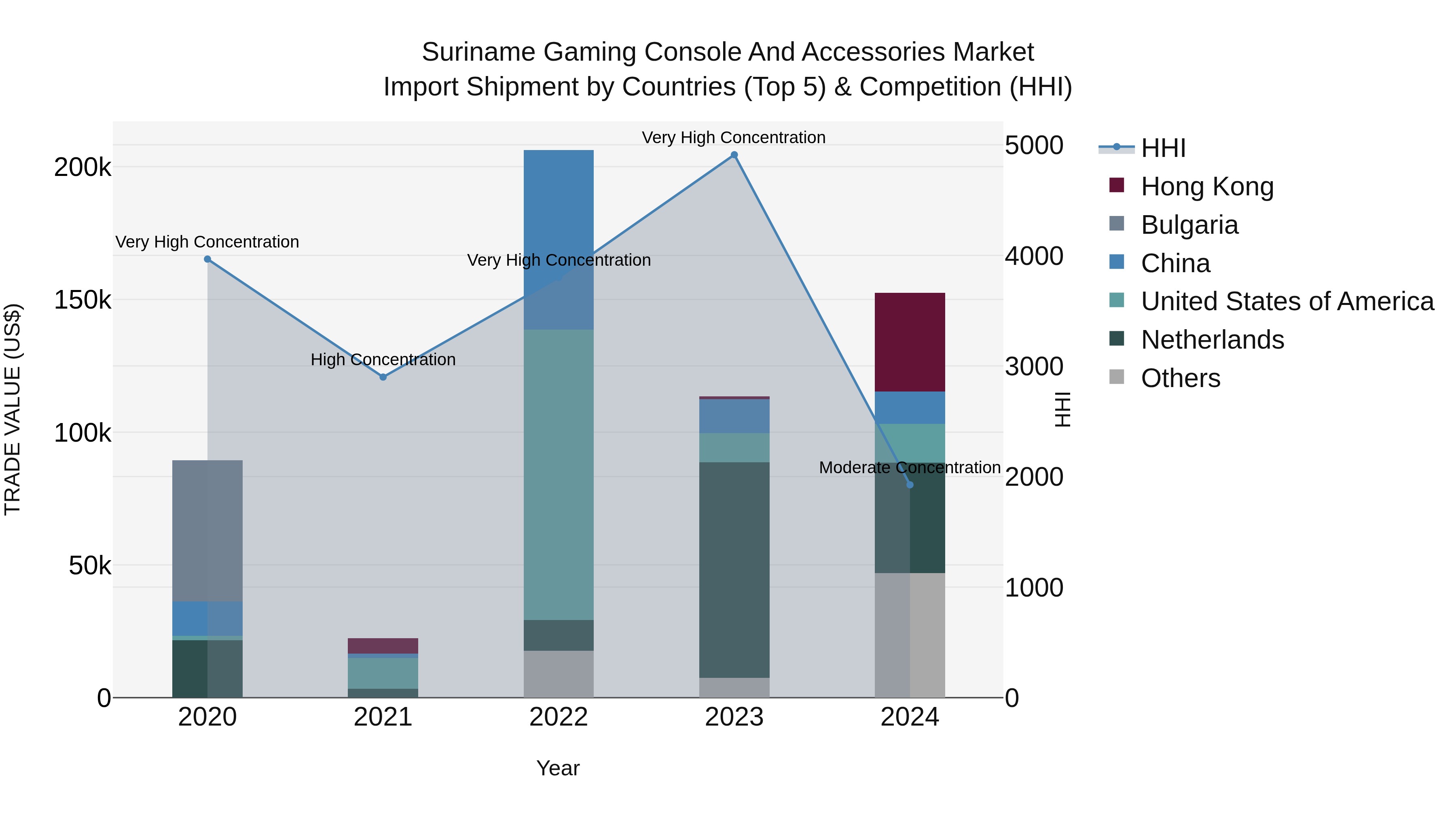 Suriname Gaming Console and Accessories Market: Top 5 Importing Countries and Market Competition (HHI) Analysis