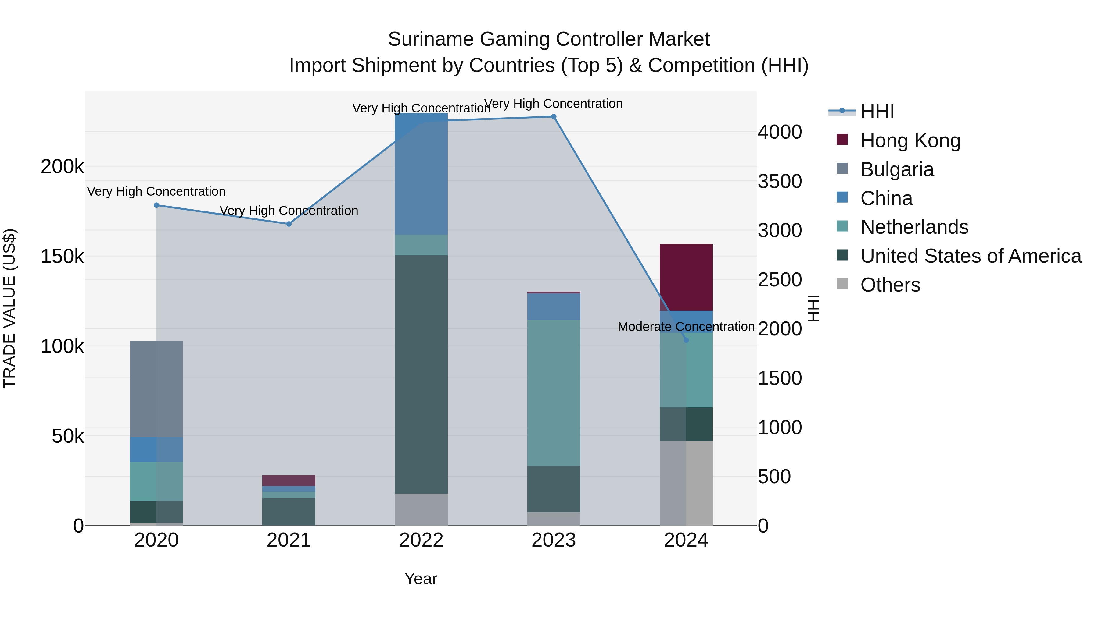 Suriname Gaming Controller Market: Top 5 Importing Countries and Market Competition (HHI) Analysis