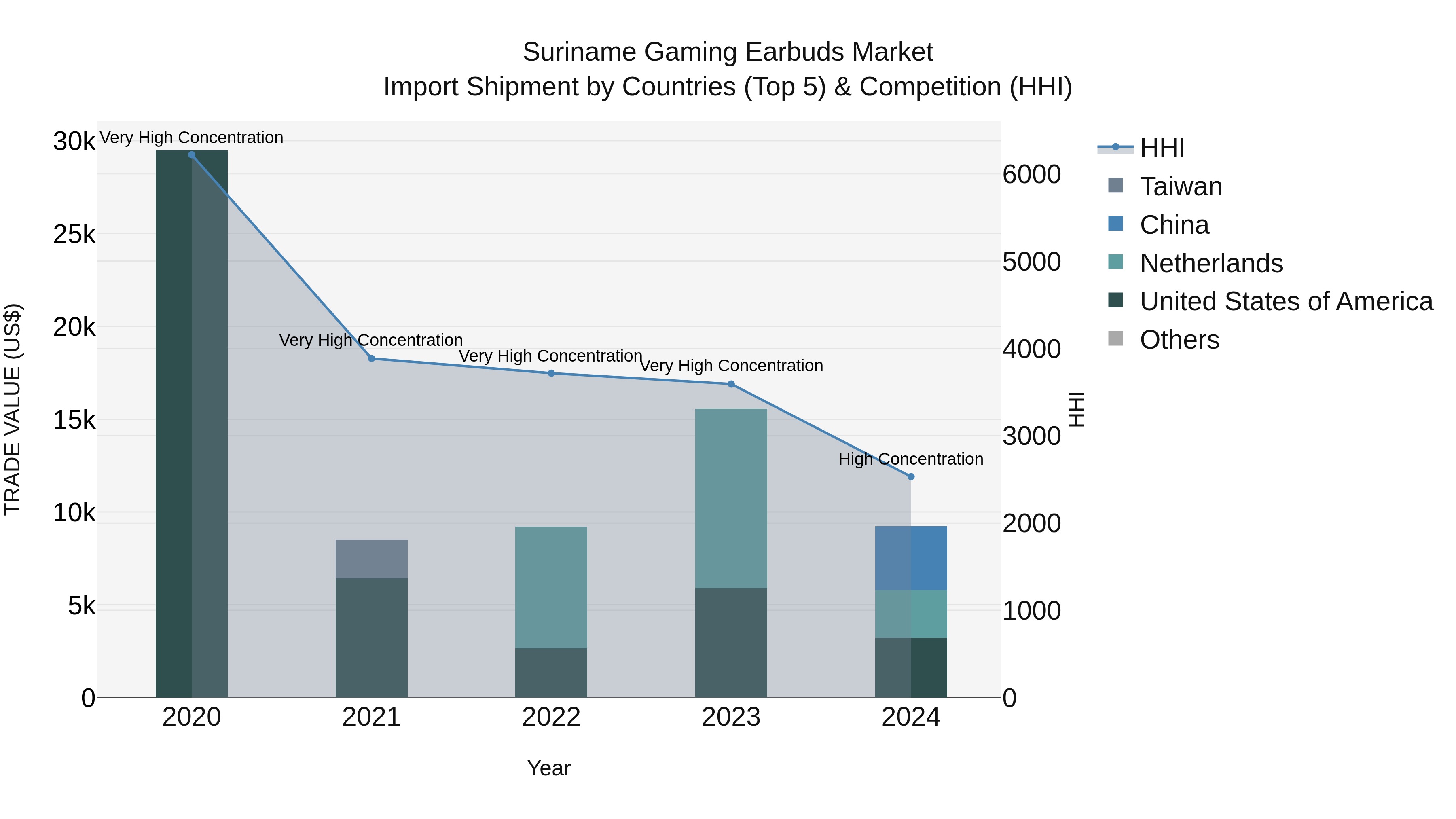 Suriname Gaming Earbuds Market: Top 5 Importing Countries and Market Competition (HHI) Analysis