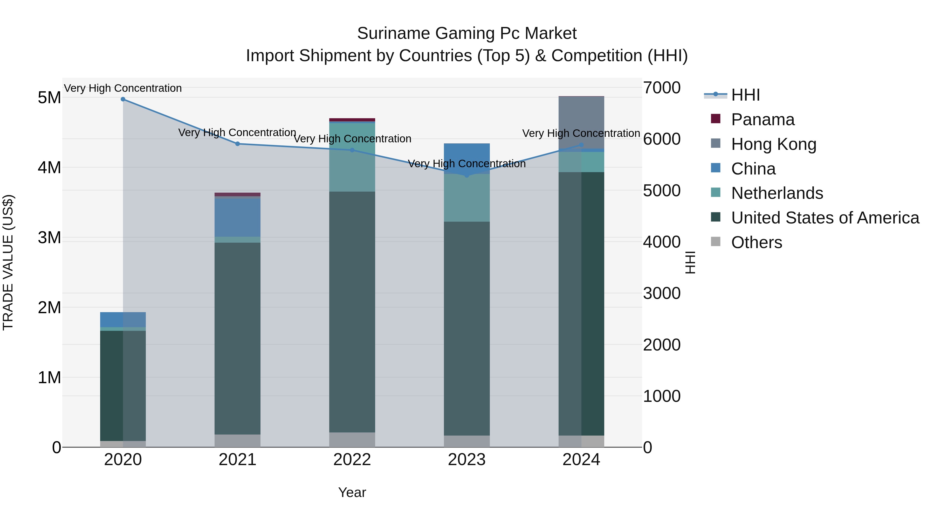Suriname Gaming Pc Market: Top 5 Importing Countries and Market Competition (HHI) Analysis