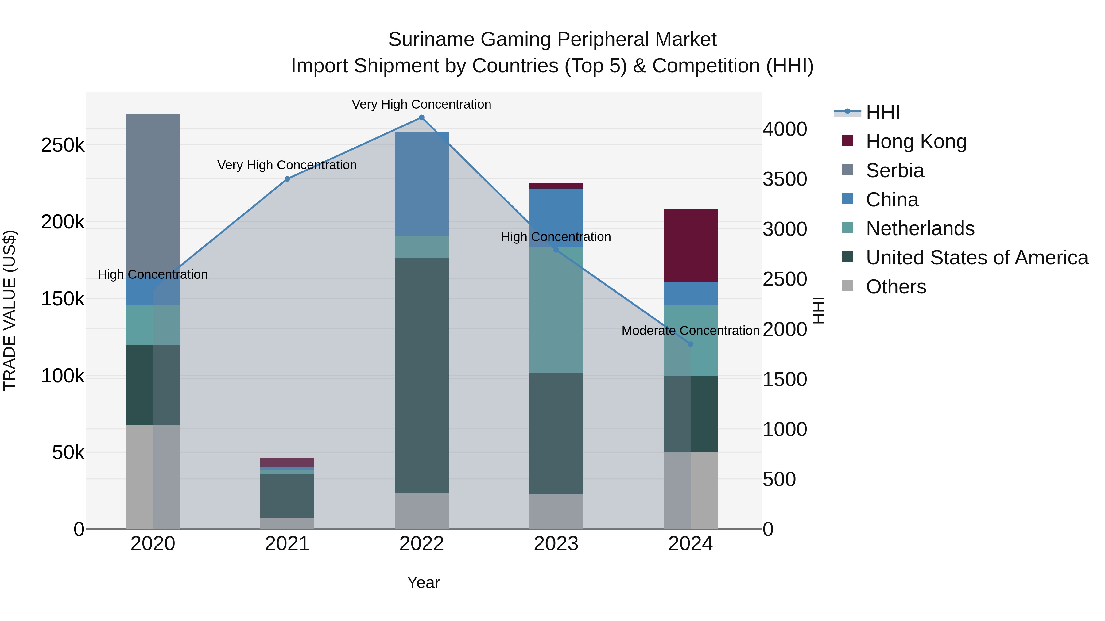 Suriname Gaming Peripheral Market: Top 5 Importing Countries and Market Competition (HHI) Analysis