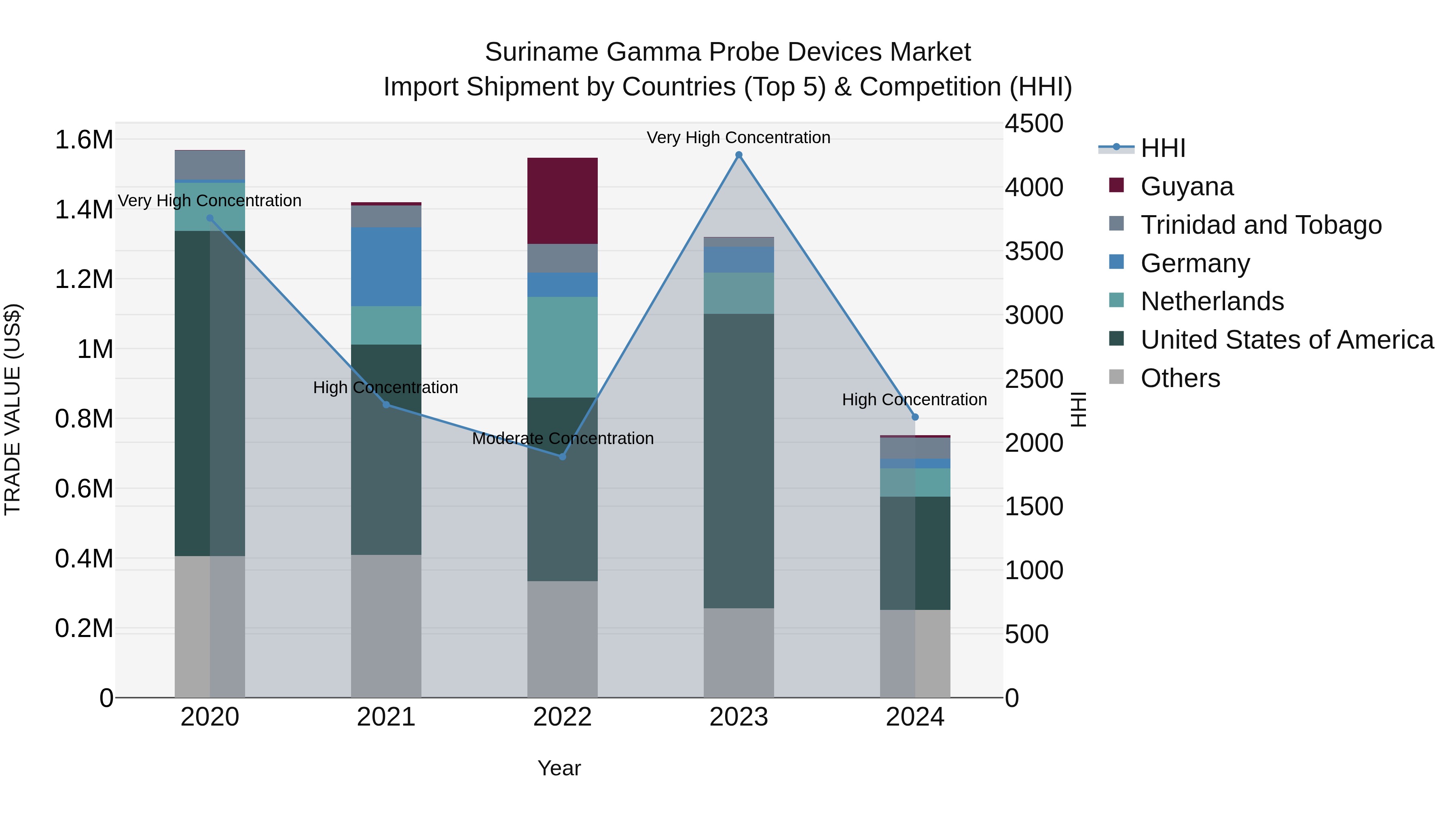 Suriname Gamma Probe Devices Market: Top 5 Importing Countries and Market Competition (HHI) Analysis