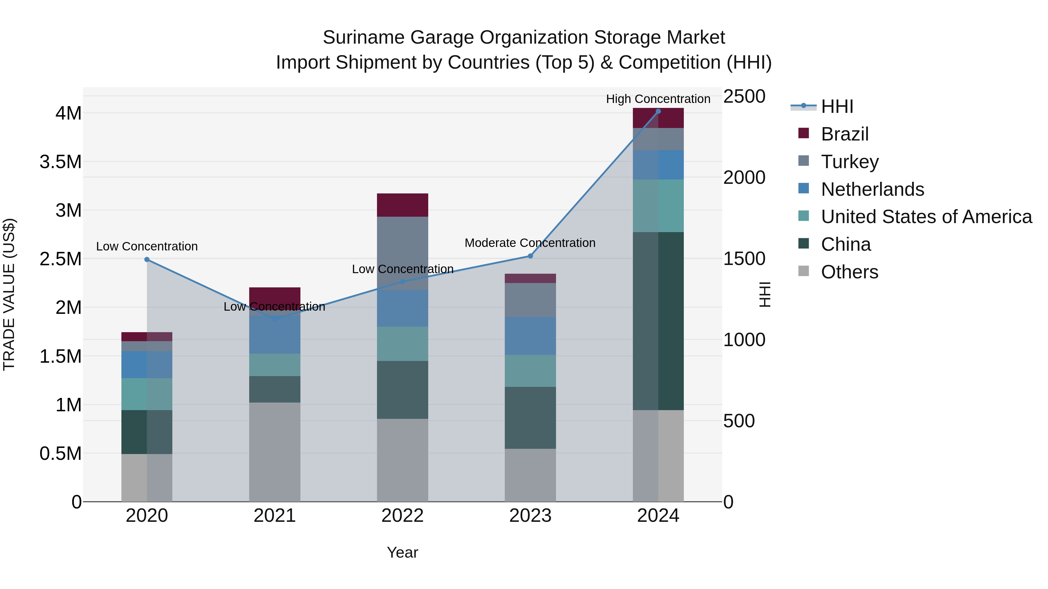 Suriname Garage Organization Storage Market: Top 5 Importing Countries and Market Competition (HHI) Analysis