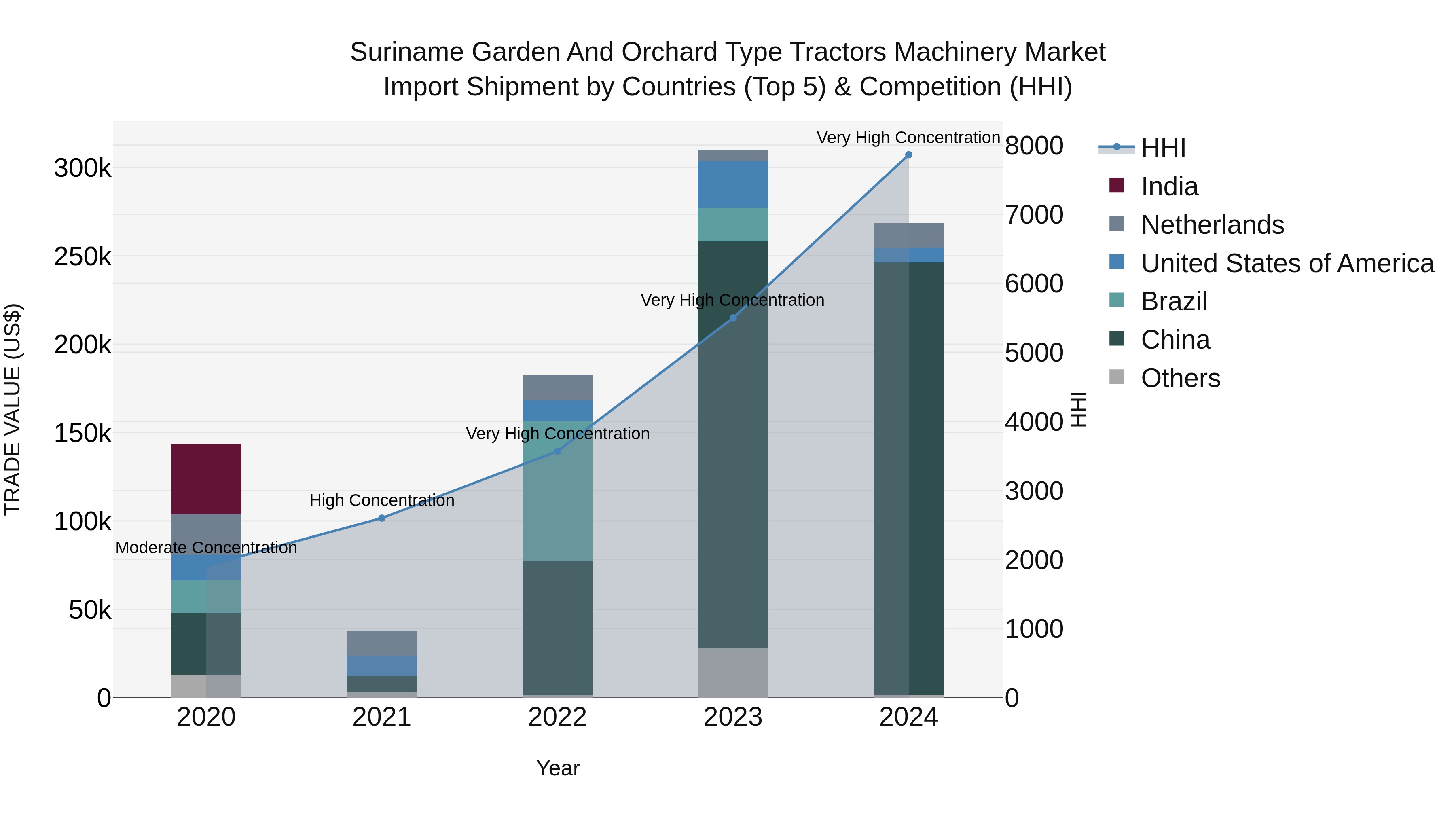 Suriname Garden and Orchard Type Tractors Machinery Market: Top 5 Importing Countries and Market Competition (HHI) Analysis