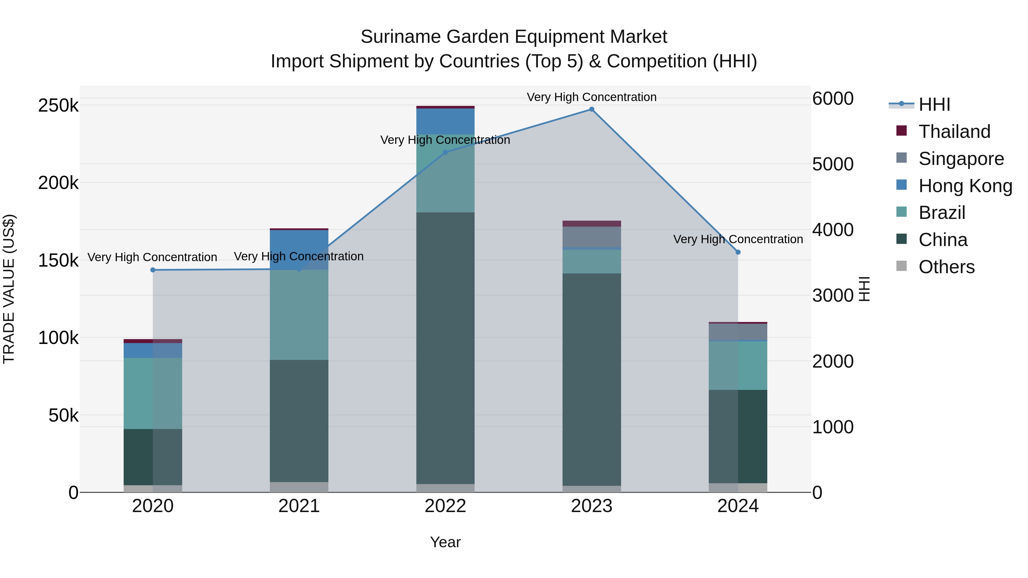 Suriname Garden Equipment Market: Top 5 Importing Countries and Market Competition (HHI) Analysis