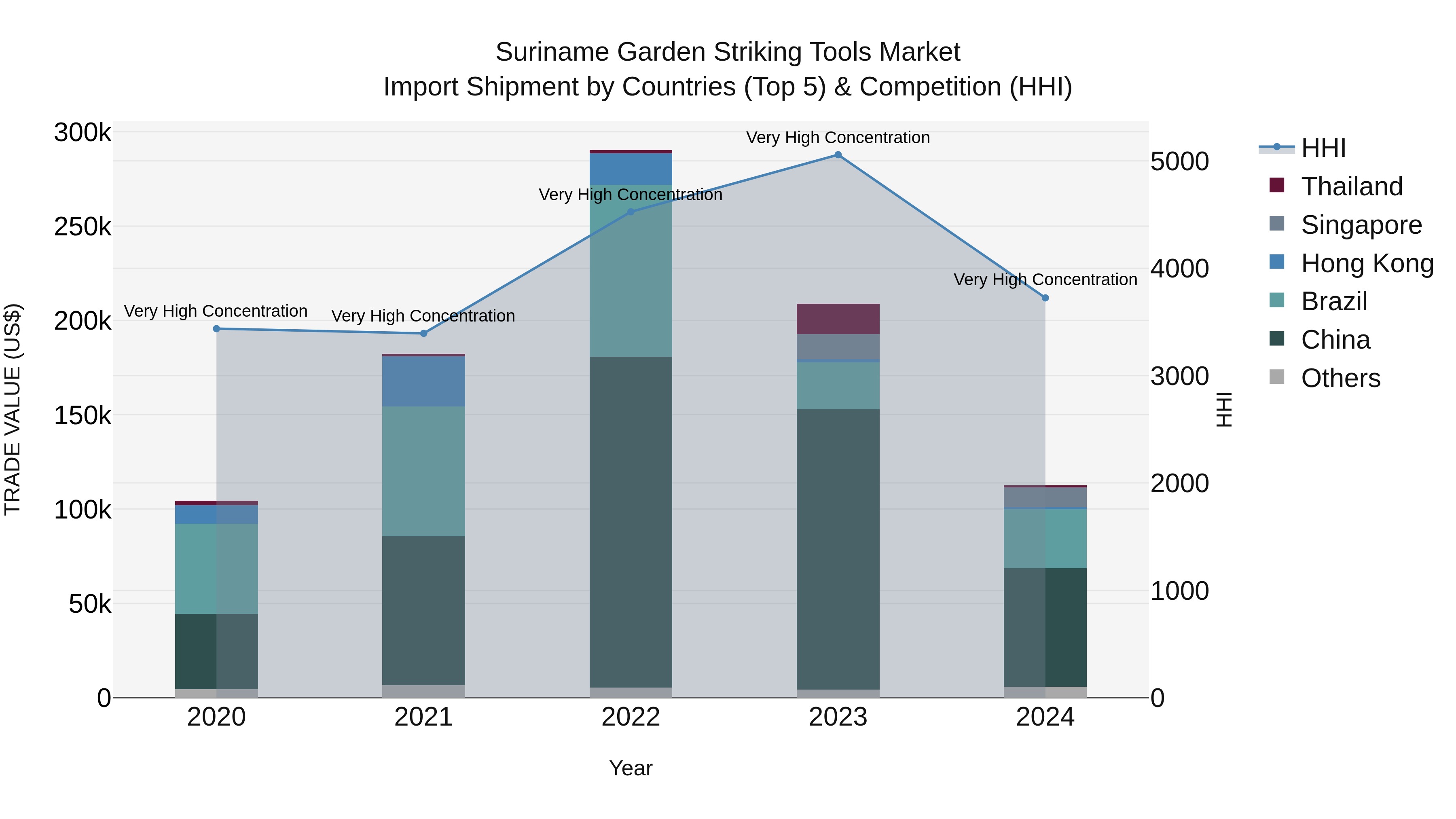Suriname Garden Striking Tools Market: Top 5 Importing Countries and Market Competition (HHI) Analysis
