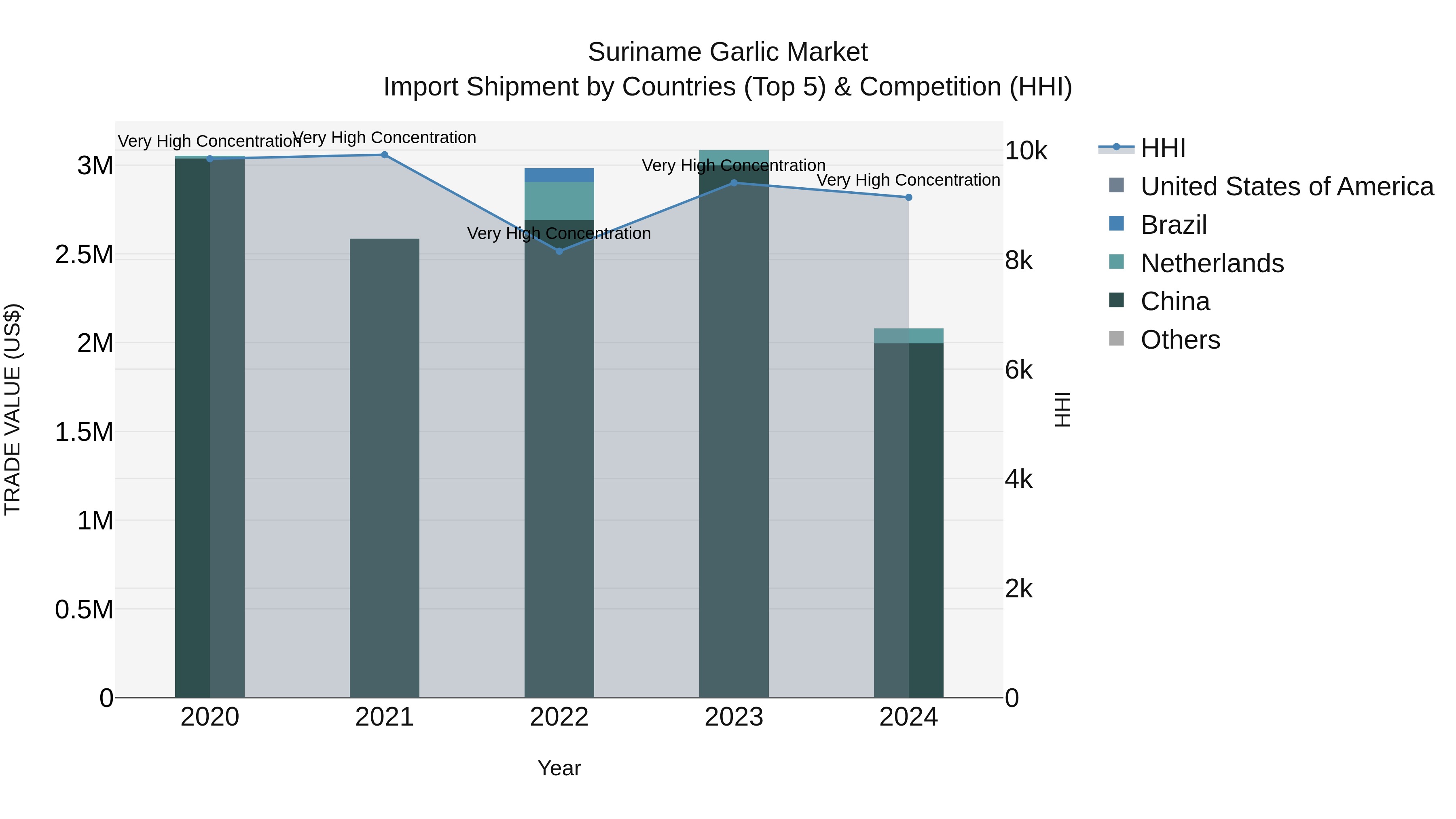Suriname Garlic Market: Top 5 Importing Countries and Market Competition (HHI) Analysis