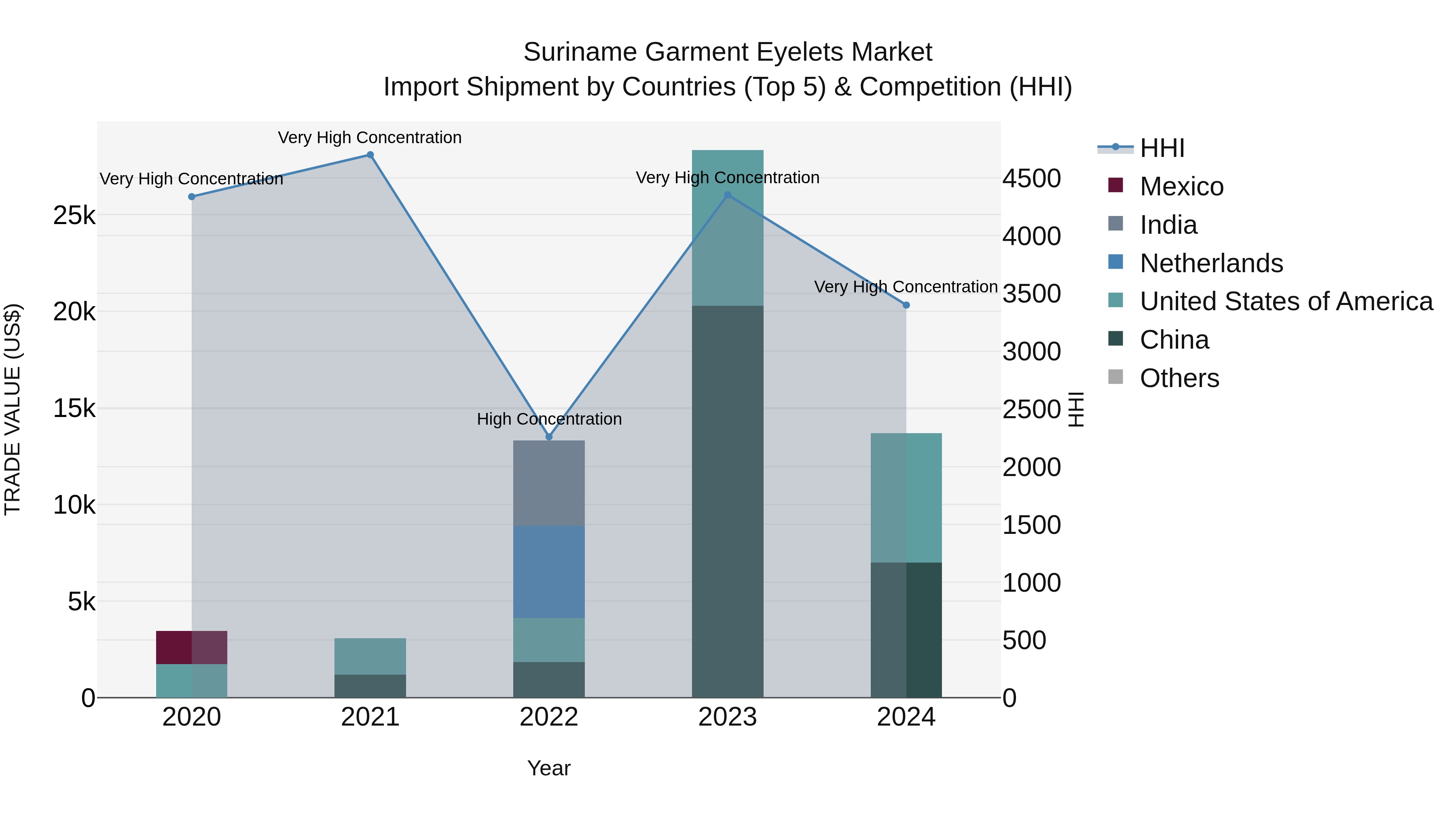 Suriname Garment Eyelets Market: Top 5 Importing Countries and Market Competition (HHI) Analysis