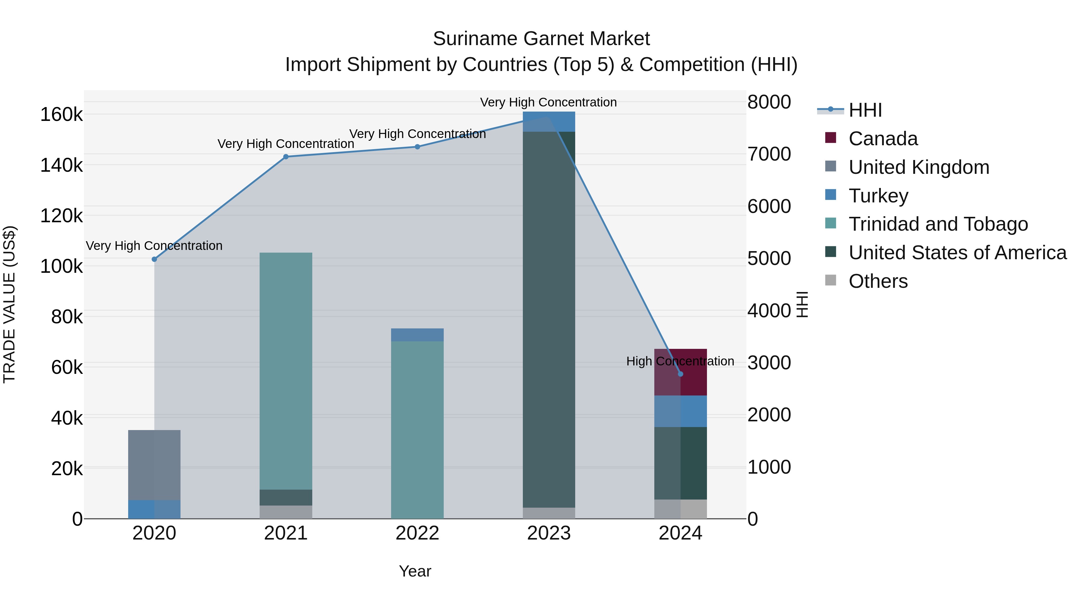Suriname Garnet Market: Top 5 Importing Countries and Market Competition (HHI) Analysis