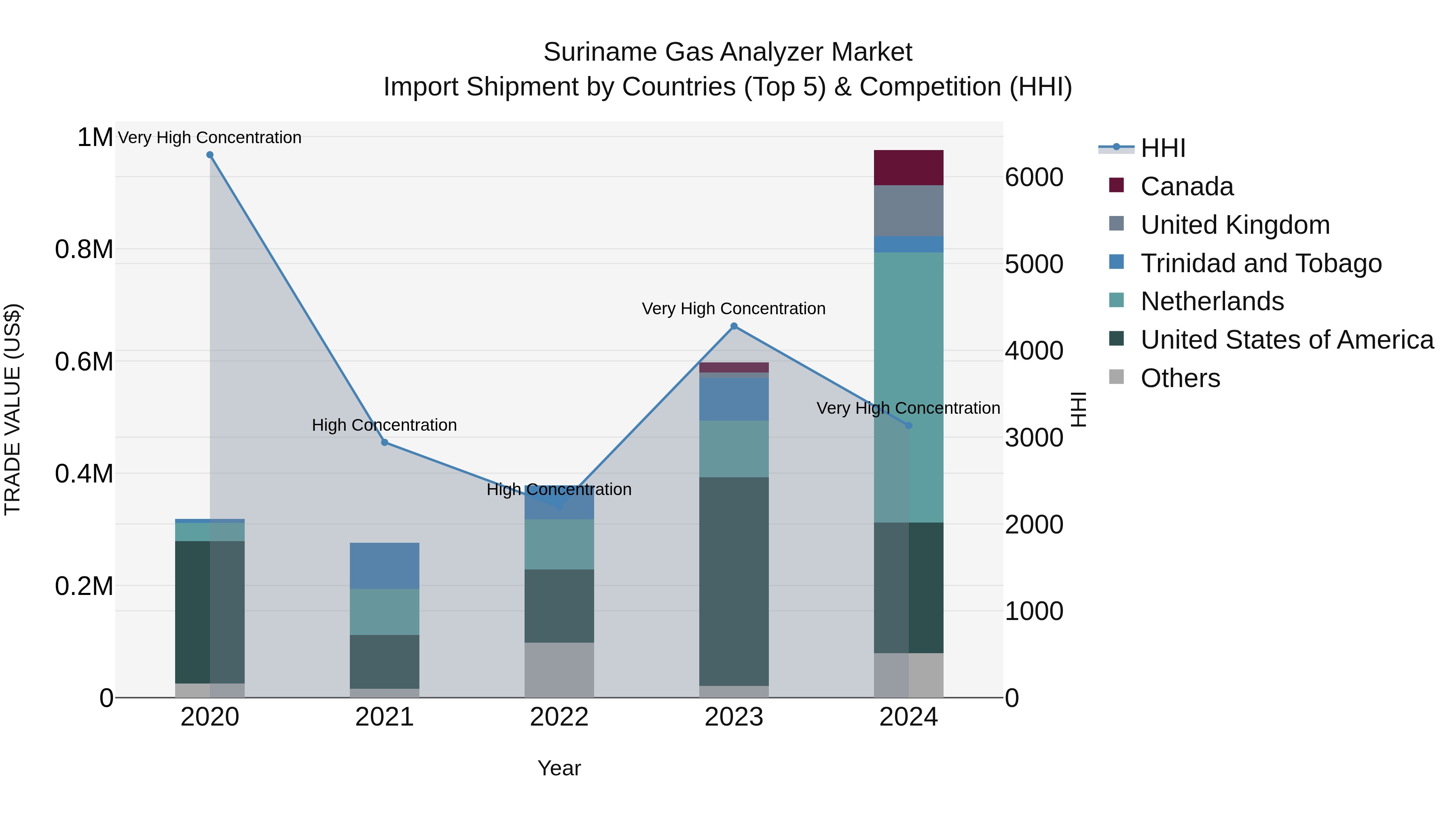 Suriname Gas Analyzer Market: Top 5 Importing Countries and Market Competition (HHI) Analysis