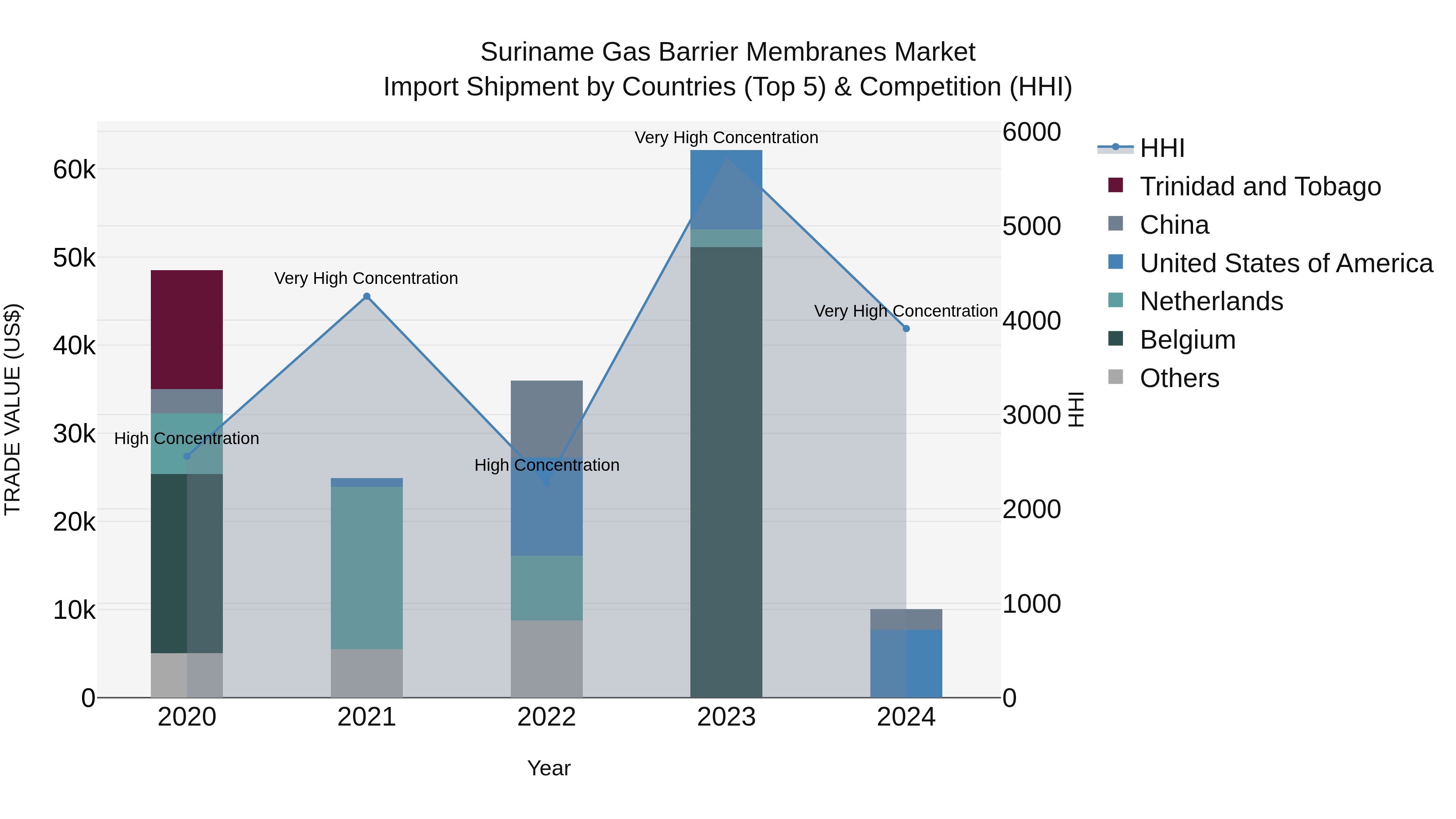 Suriname Gas Barrier Membranes Market: Top 5 Importing Countries and Market Competition (HHI) Analysis