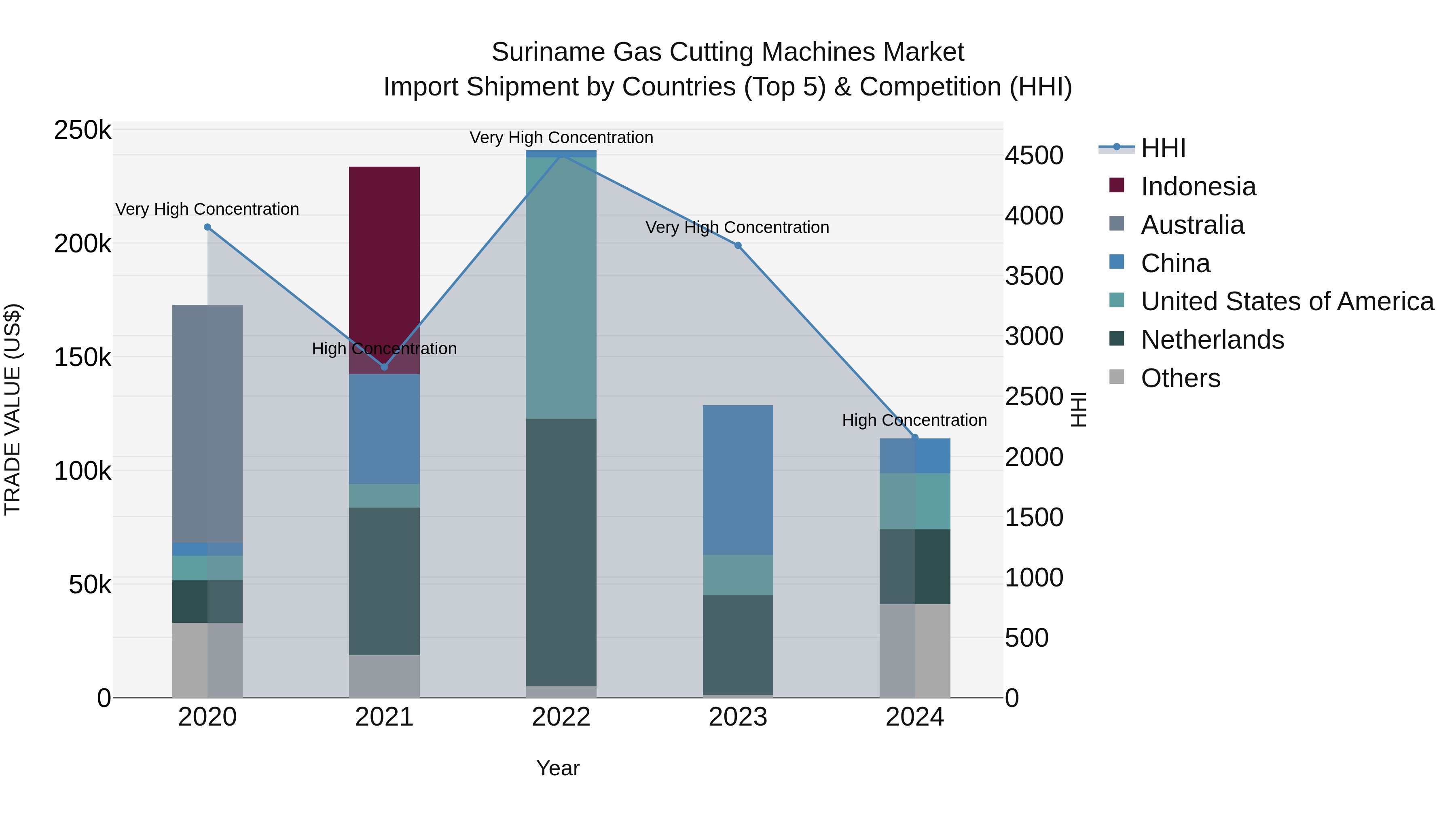 Suriname Gas Cutting Machines Market: Top 5 Importing Countries and Market Competition (HHI) Analysis
