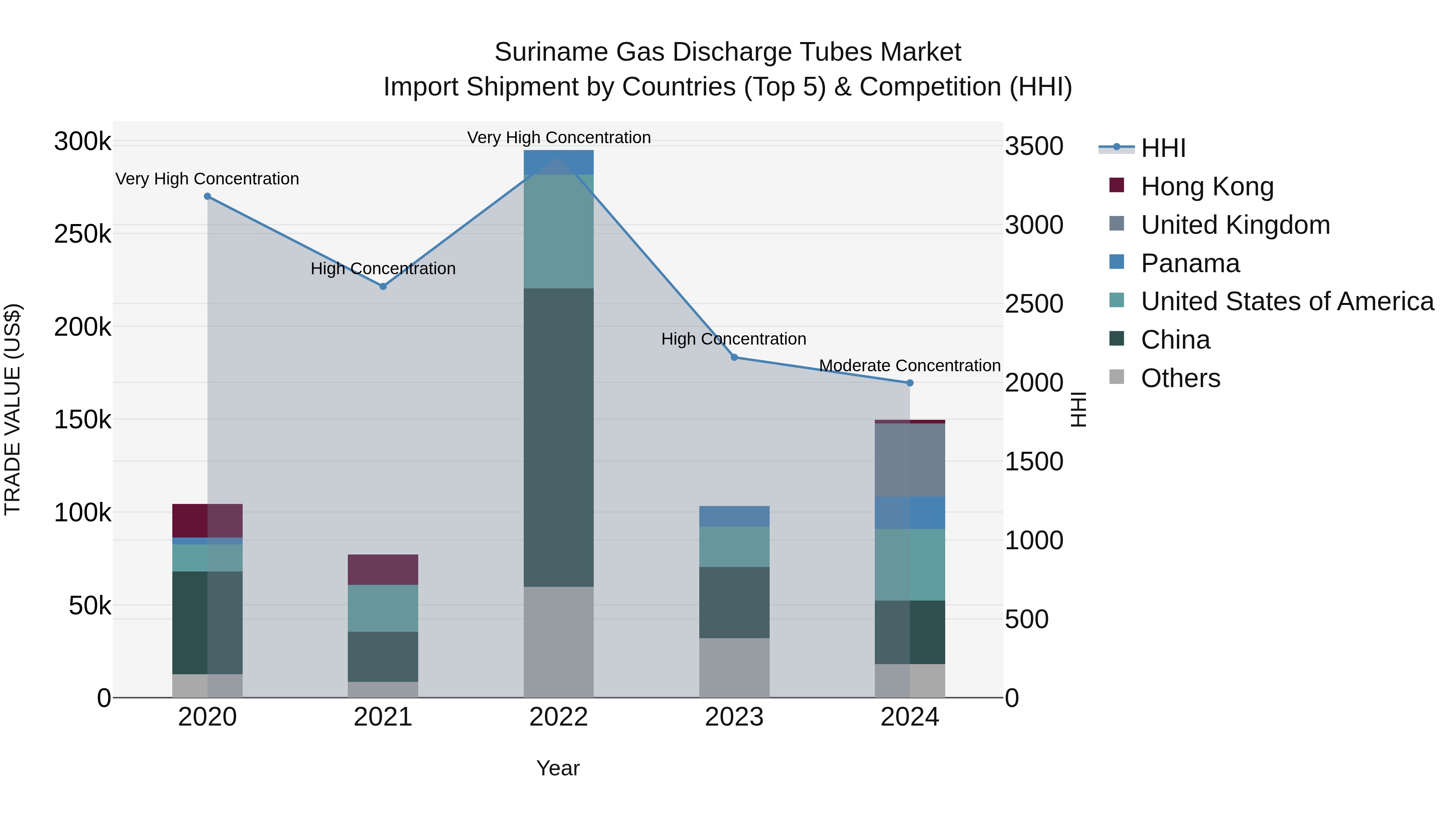 Suriname Gas Discharge Tubes Market: Top 5 Importing Countries and Market Competition (HHI) Analysis