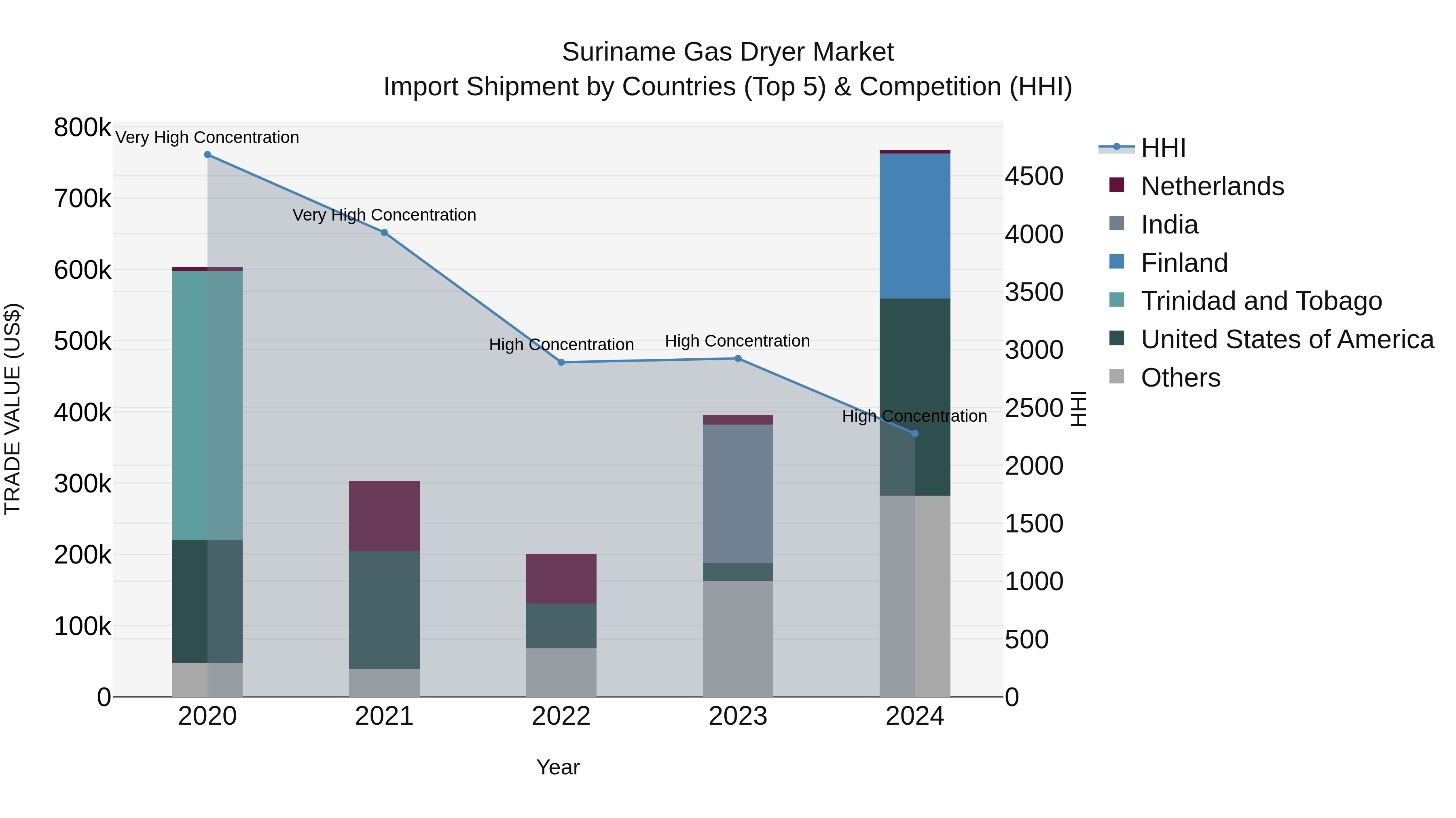 Suriname Gas Dryer Market: Top 5 Importing Countries and Market Competition (HHI) Analysis