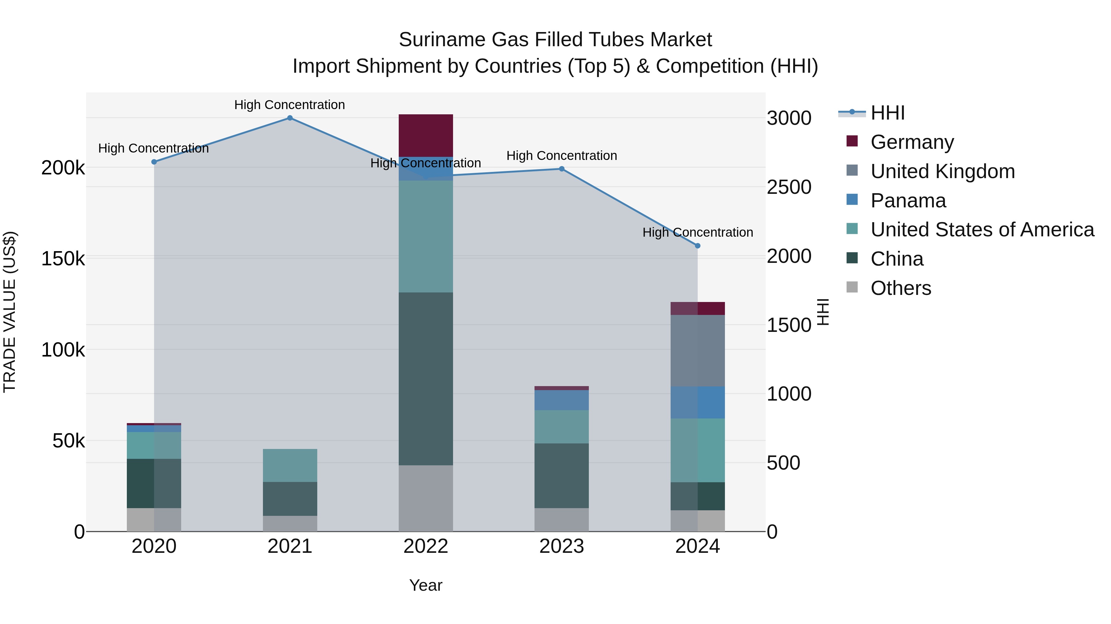 Suriname Gas Filled Tubes Market: Top 5 Importing Countries and Market Competition (HHI) Analysis
