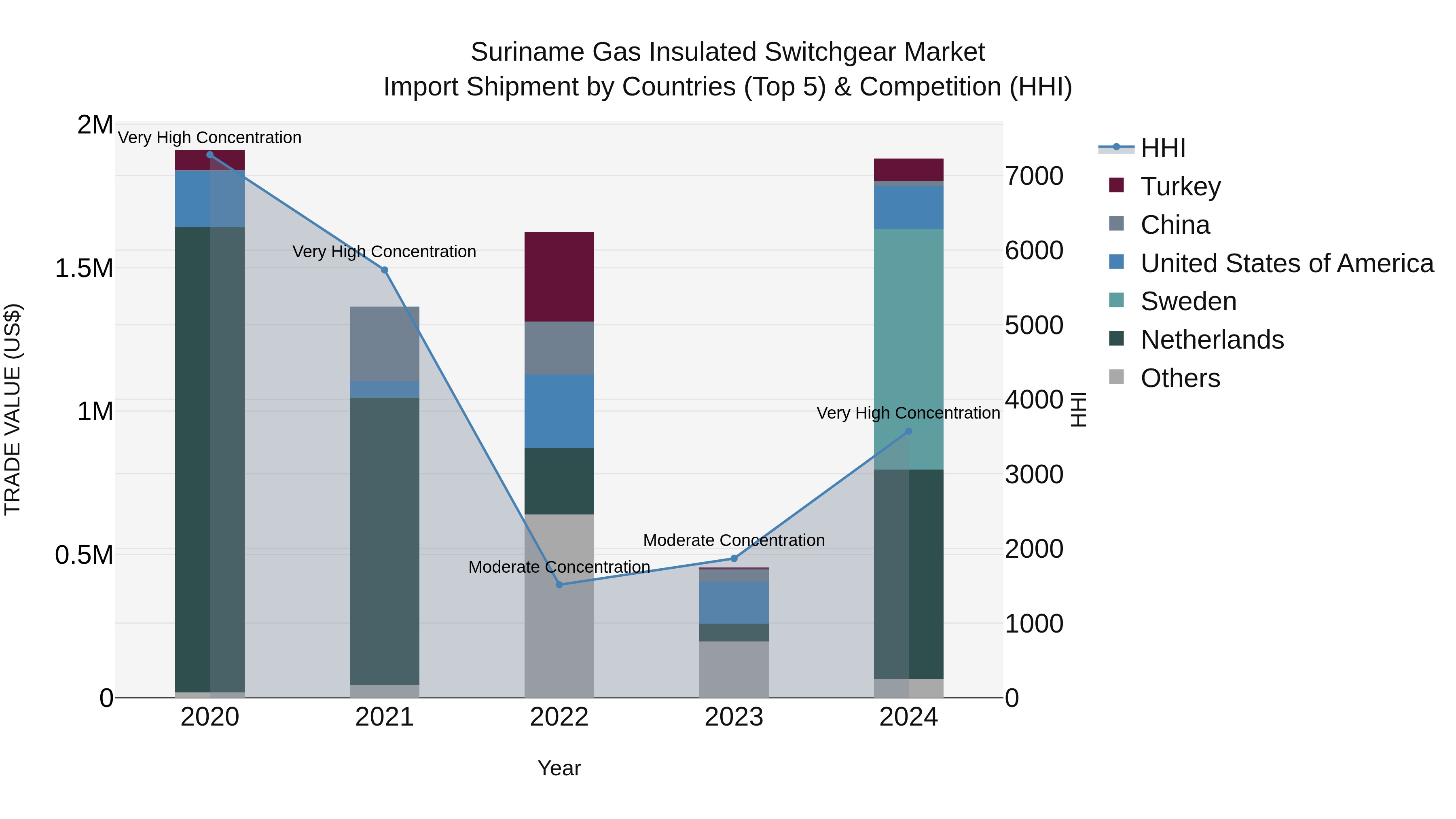 Suriname Gas Insulated Switchgear Market: Top 5 Importing Countries and Market Competition (HHI) Analysis