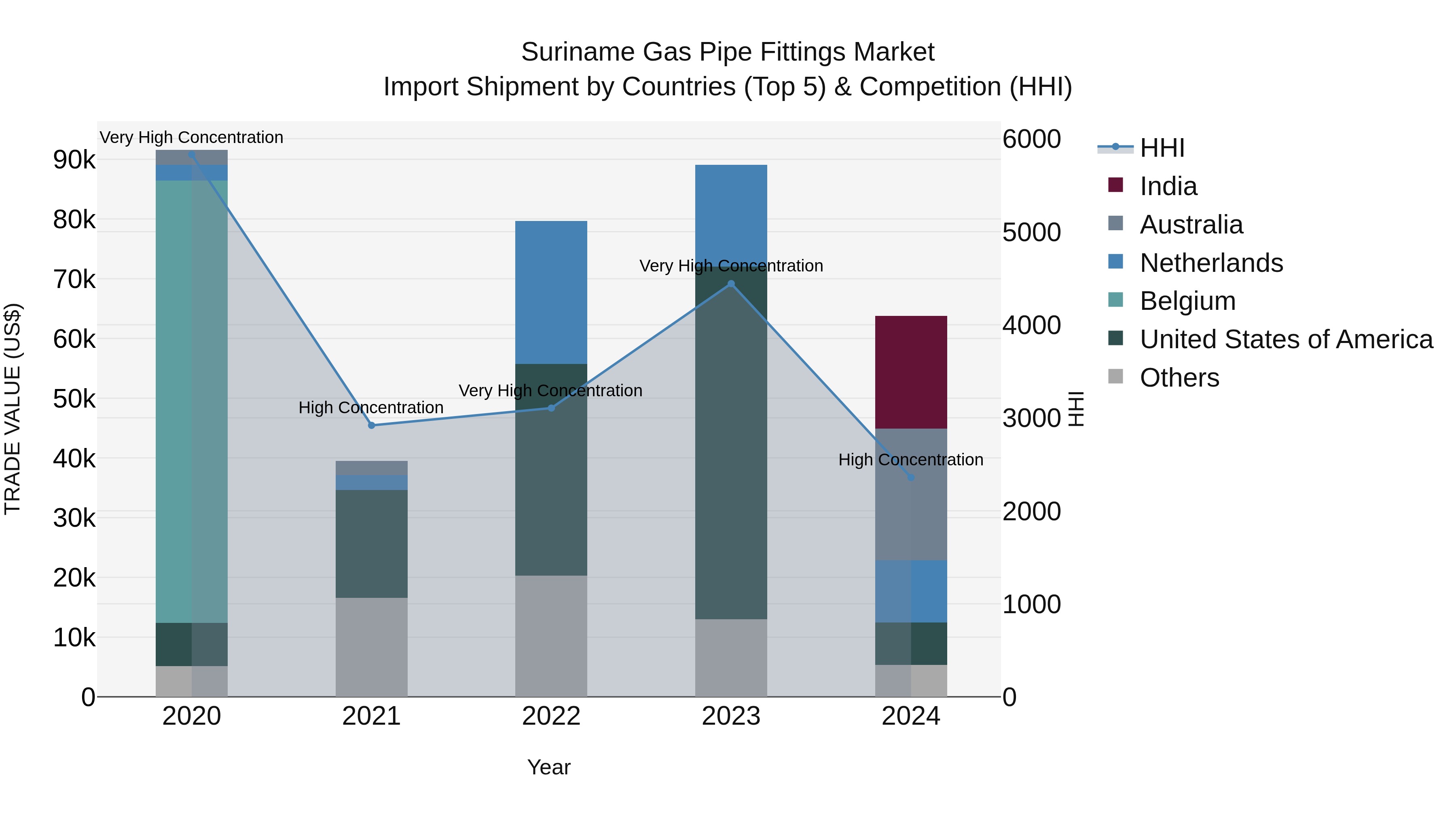 Suriname Gas Pipe Fittings Market: Top 5 Importing Countries and Market Competition (HHI) Analysis