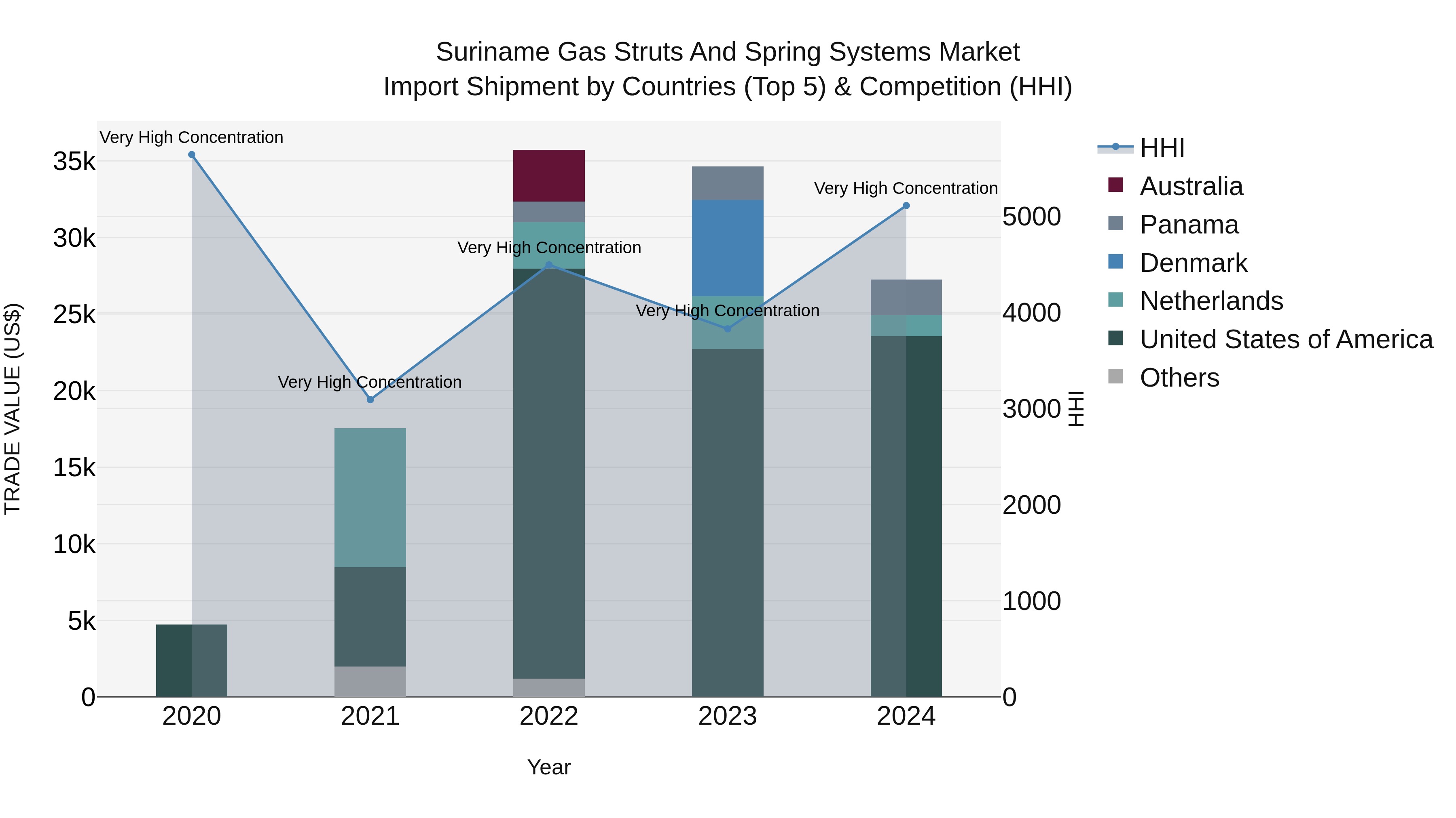 Suriname Gas Struts and Spring Systems Market: Top 5 Importing Countries and Market Competition (HHI) Analysis