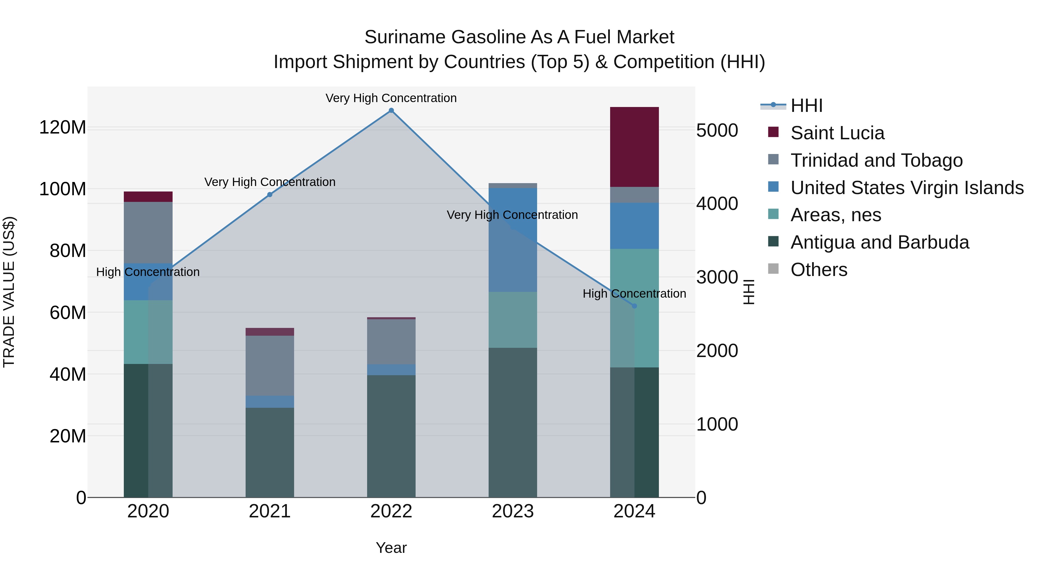 Suriname Gasoline as a Fuel Market: Top 5 Importing Countries and Market Competition (HHI) Analysis