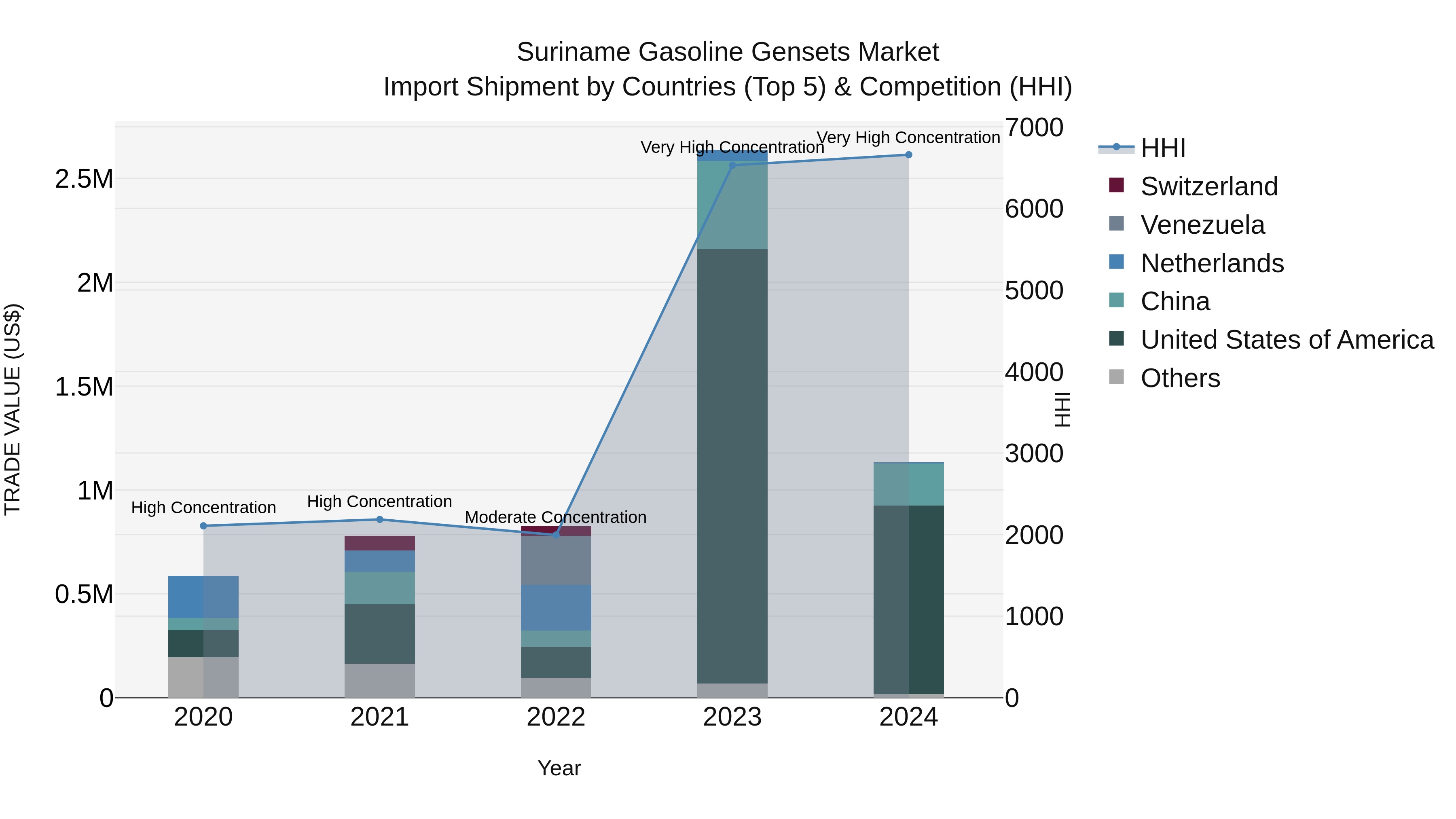 Suriname Gasoline Gensets Market: Top 5 Importing Countries and Market Competition (HHI) Analysis