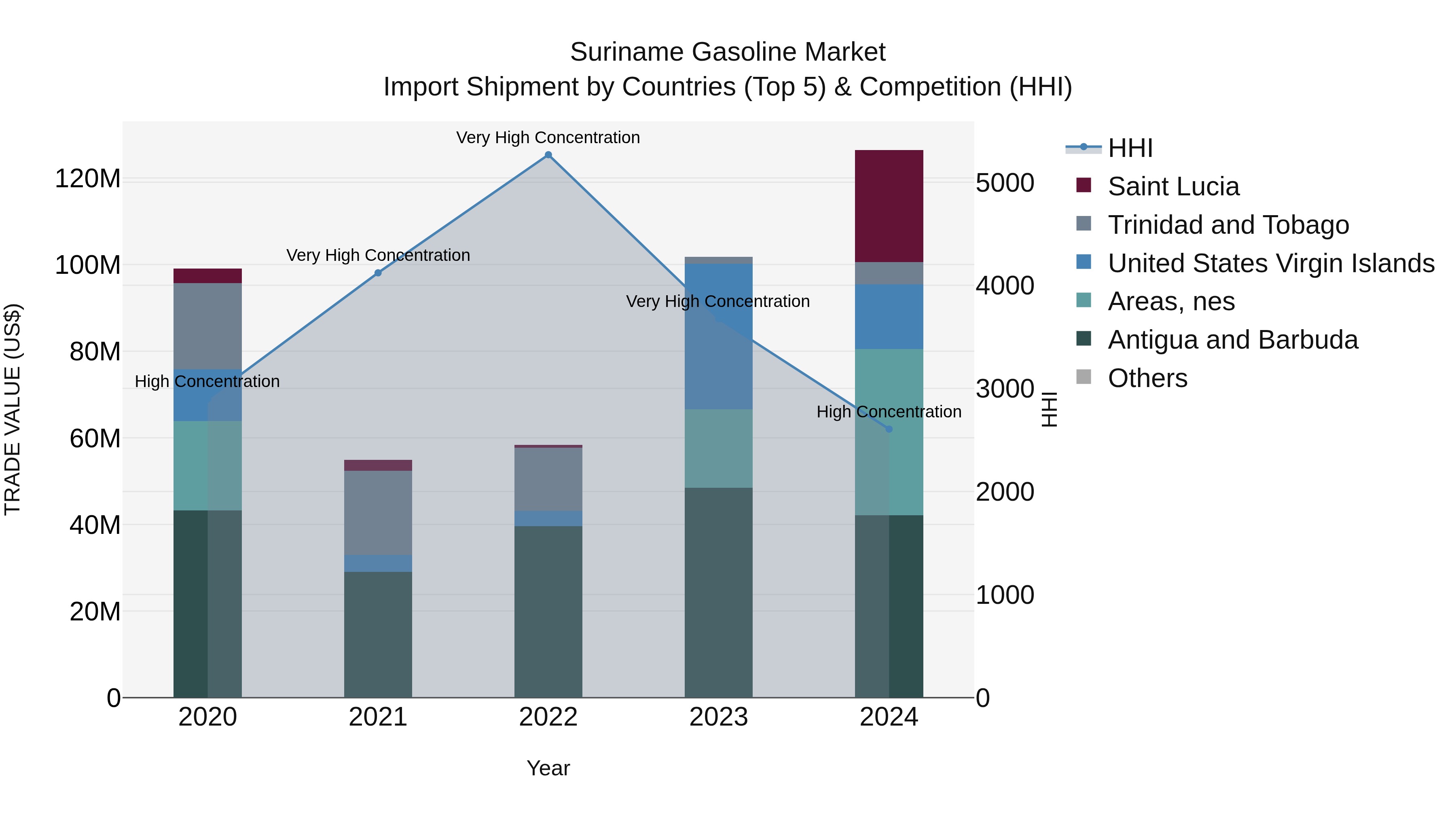 Suriname Gasoline Market: Top 5 Importing Countries and Market Competition (HHI) Analysis