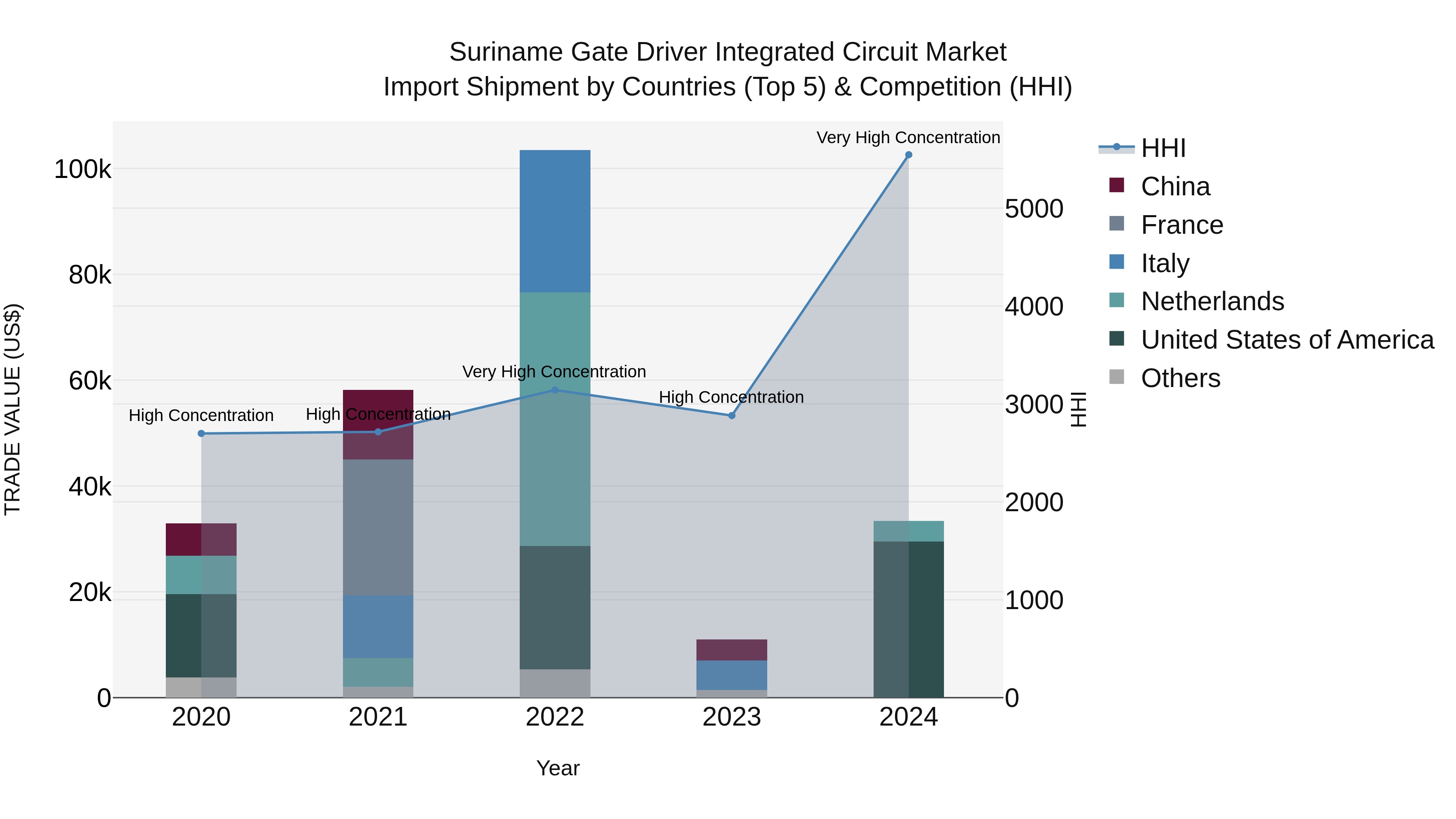 Suriname Gate Driver Integrated Circuit Market: Top 5 Importing Countries and Market Competition (HHI) Analysis