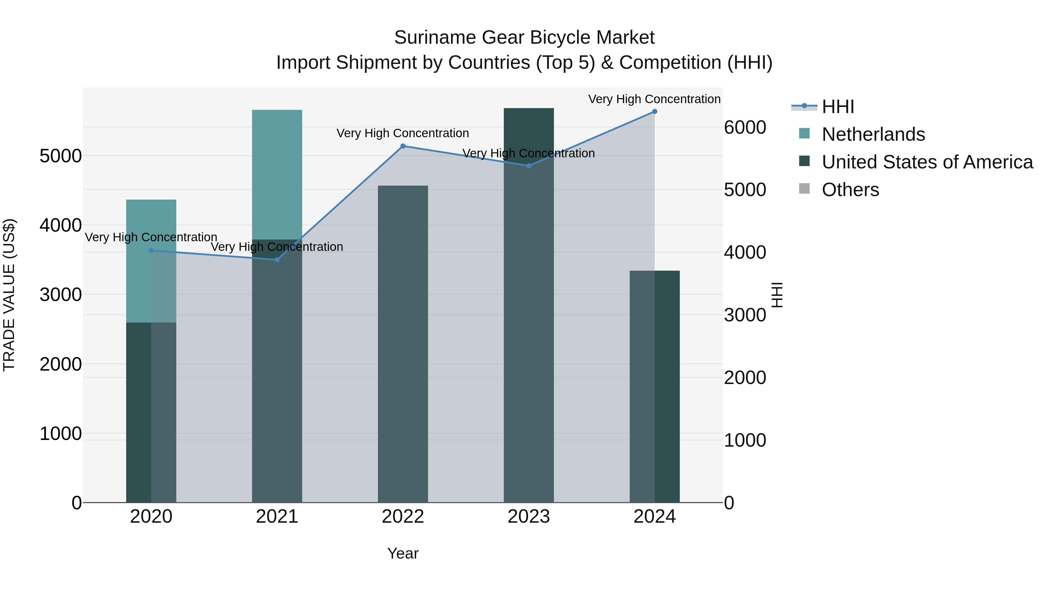 Suriname Gear Bicycle Market: Top 5 Importing Countries and Market Competition (HHI) Analysis