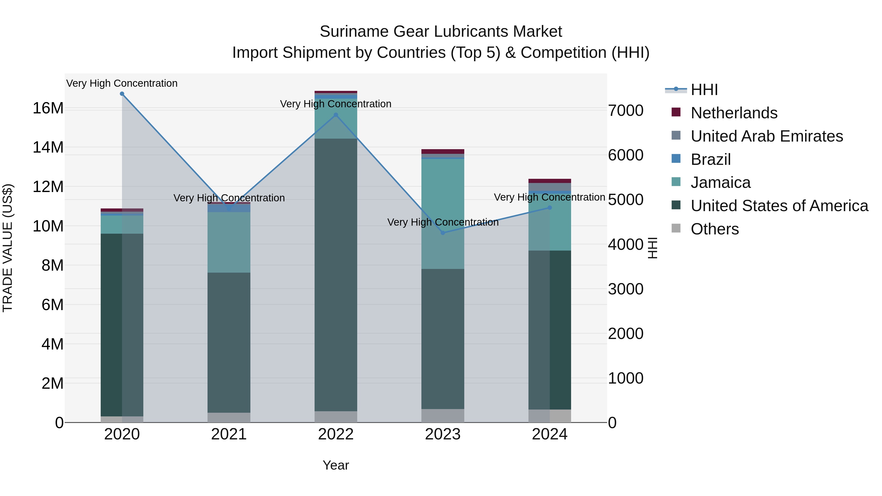 Suriname Gear Lubricants Market: Top 5 Importing Countries and Market Competition (HHI) Analysis
