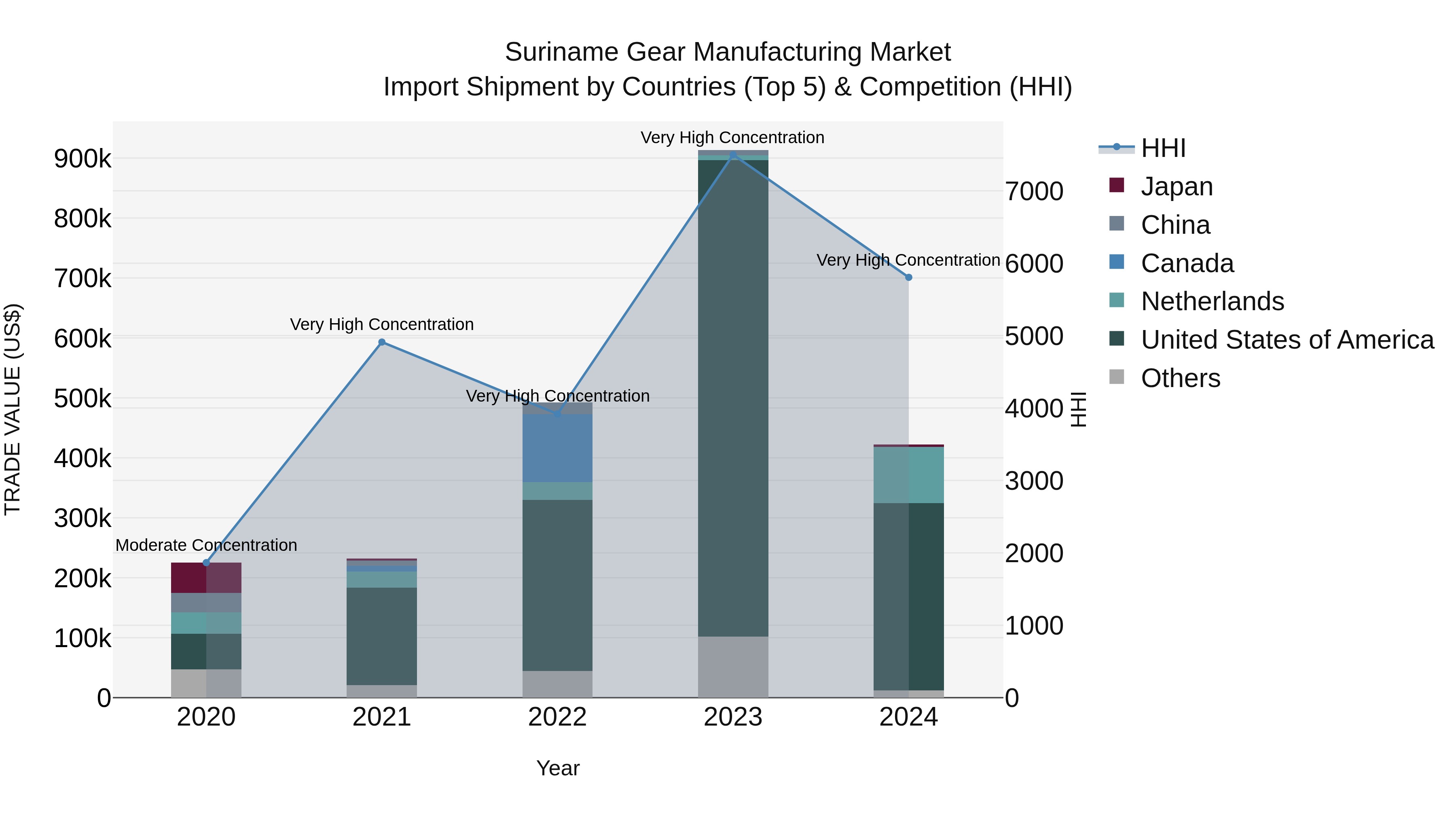 Suriname Gear Manufacturing Market: Top 5 Importing Countries and Market Competition (HHI) Analysis