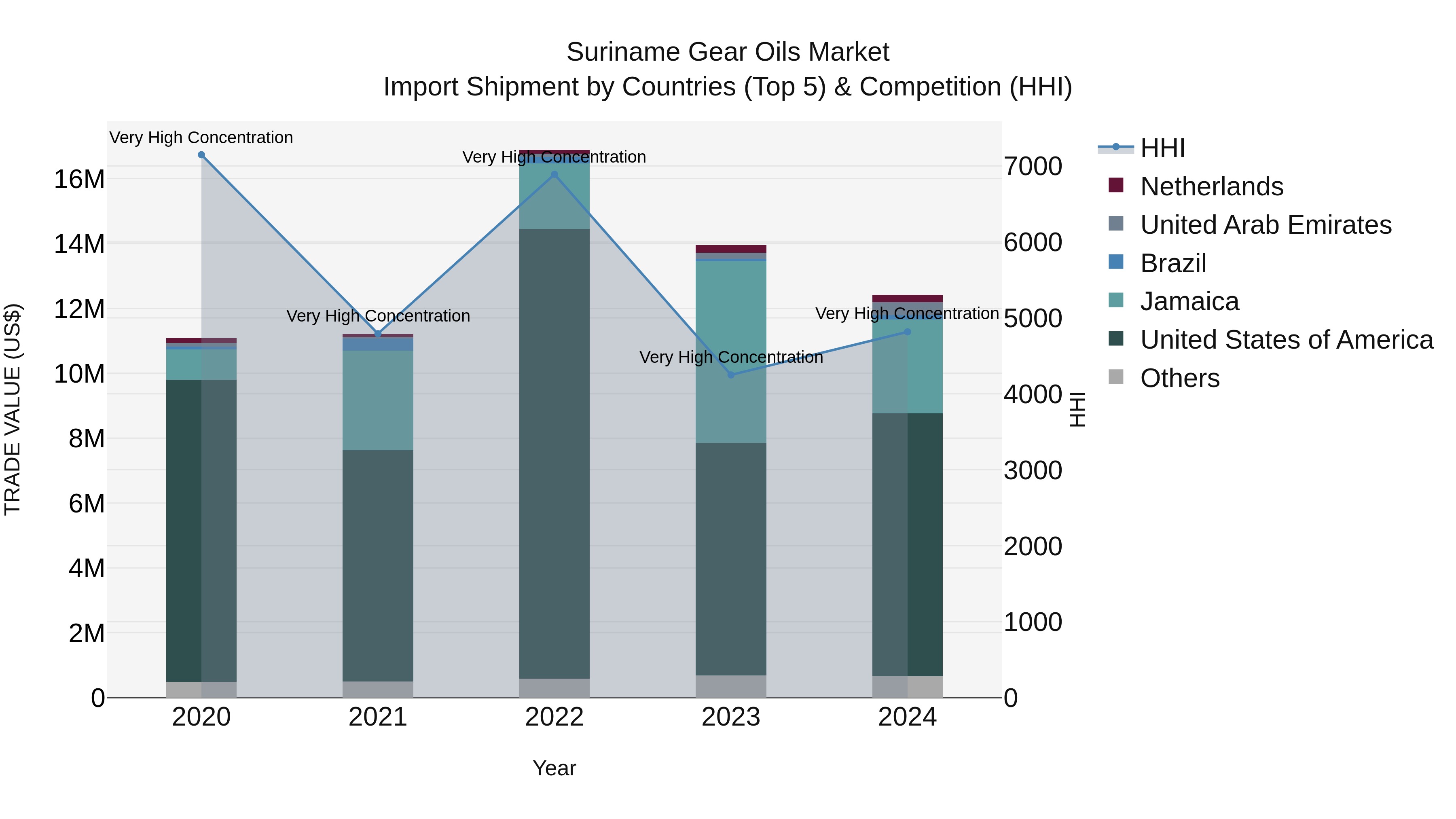 Suriname Gear Oils Market: Top 5 Importing Countries and Market Competition (HHI) Analysis