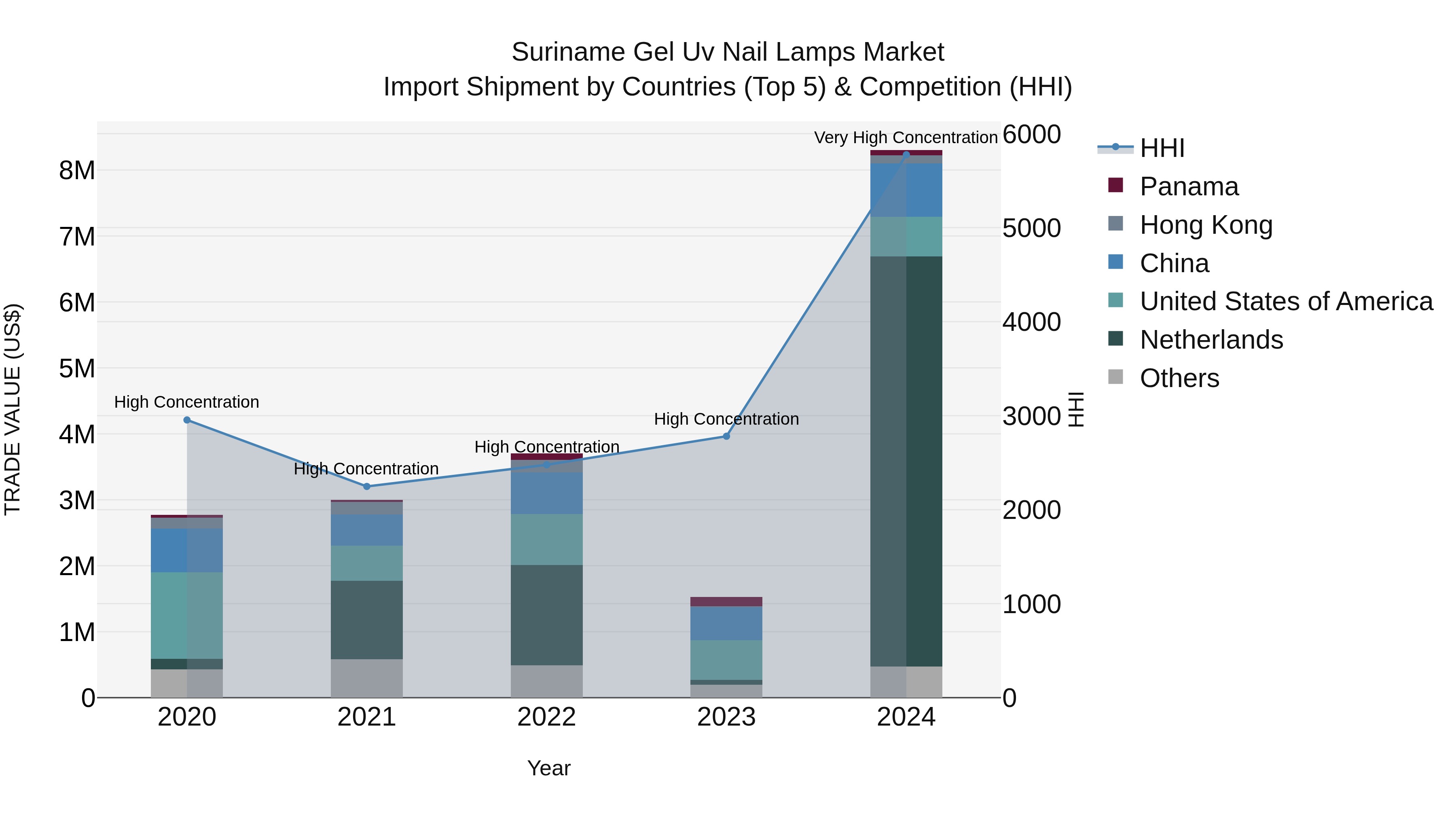 Suriname Gel Uv Nail Lamps Market: Top 5 Importing Countries and Market Competition (HHI) Analysis