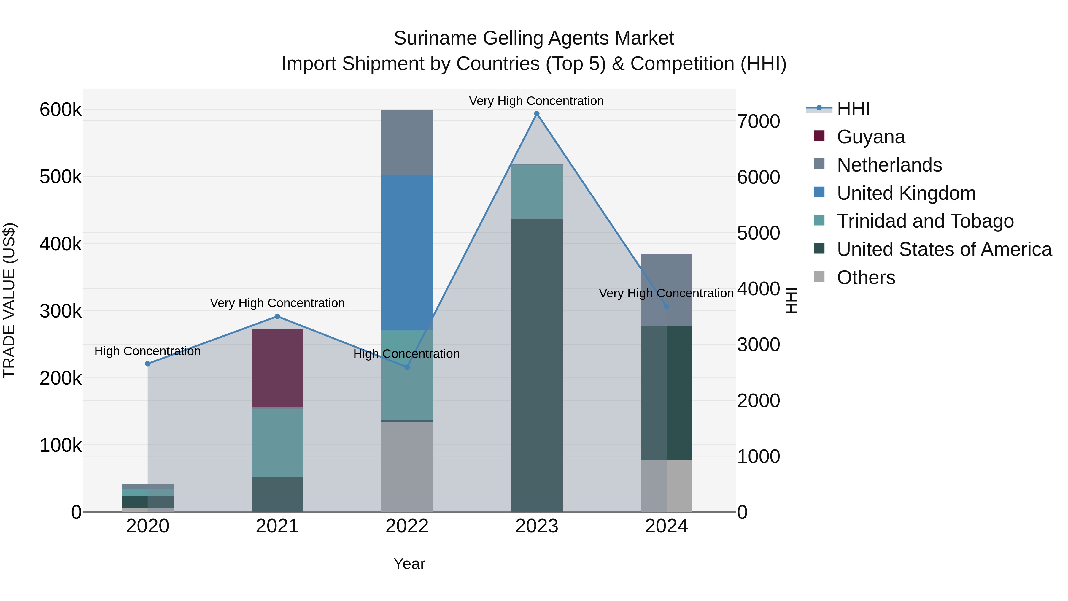 Suriname Gelling Agents Market: Top 5 Importing Countries and Market Competition (HHI) Analysis