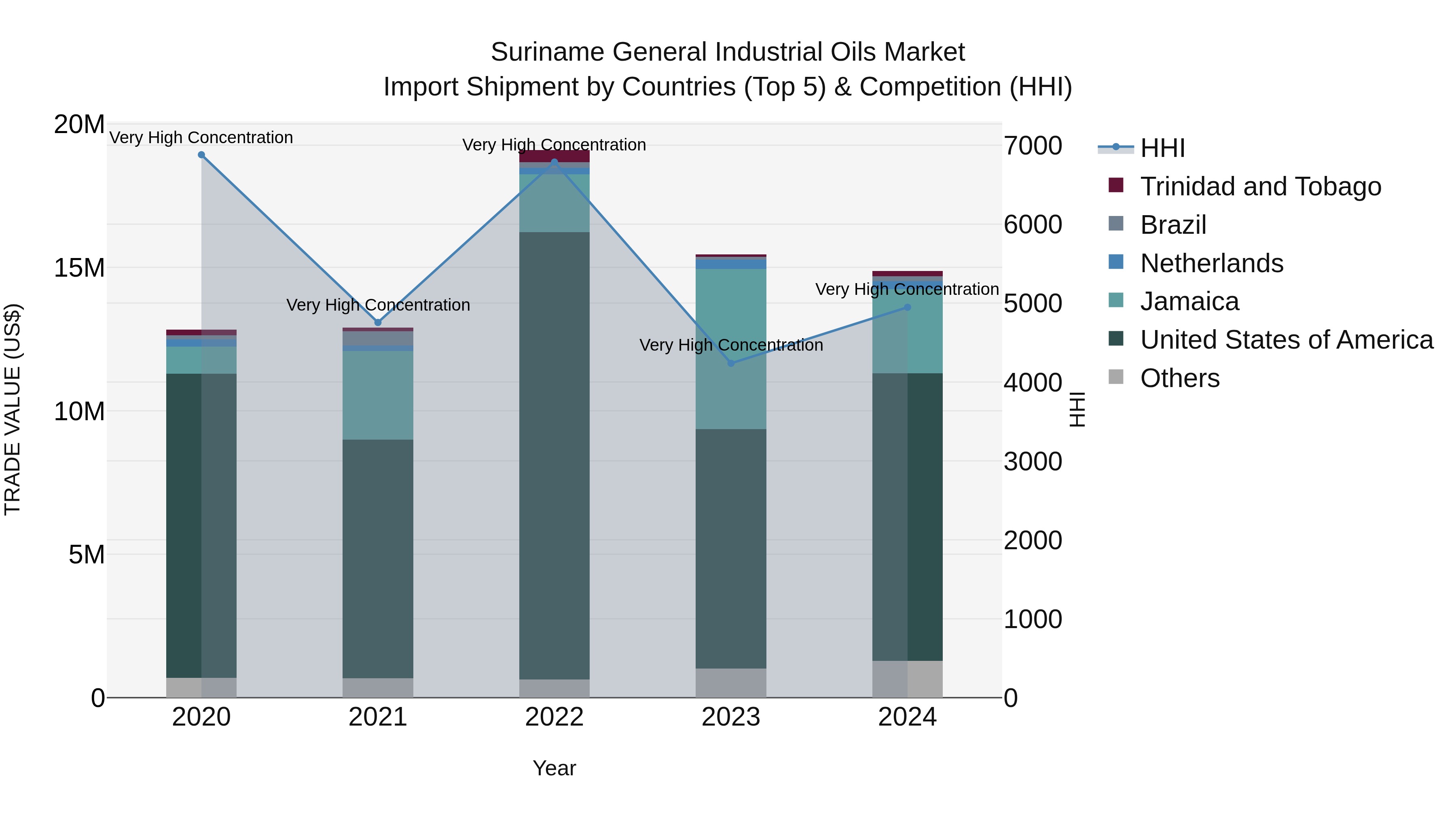 Suriname General Industrial Oils Market: Top 5 Importing Countries and Market Competition (HHI) Analysis