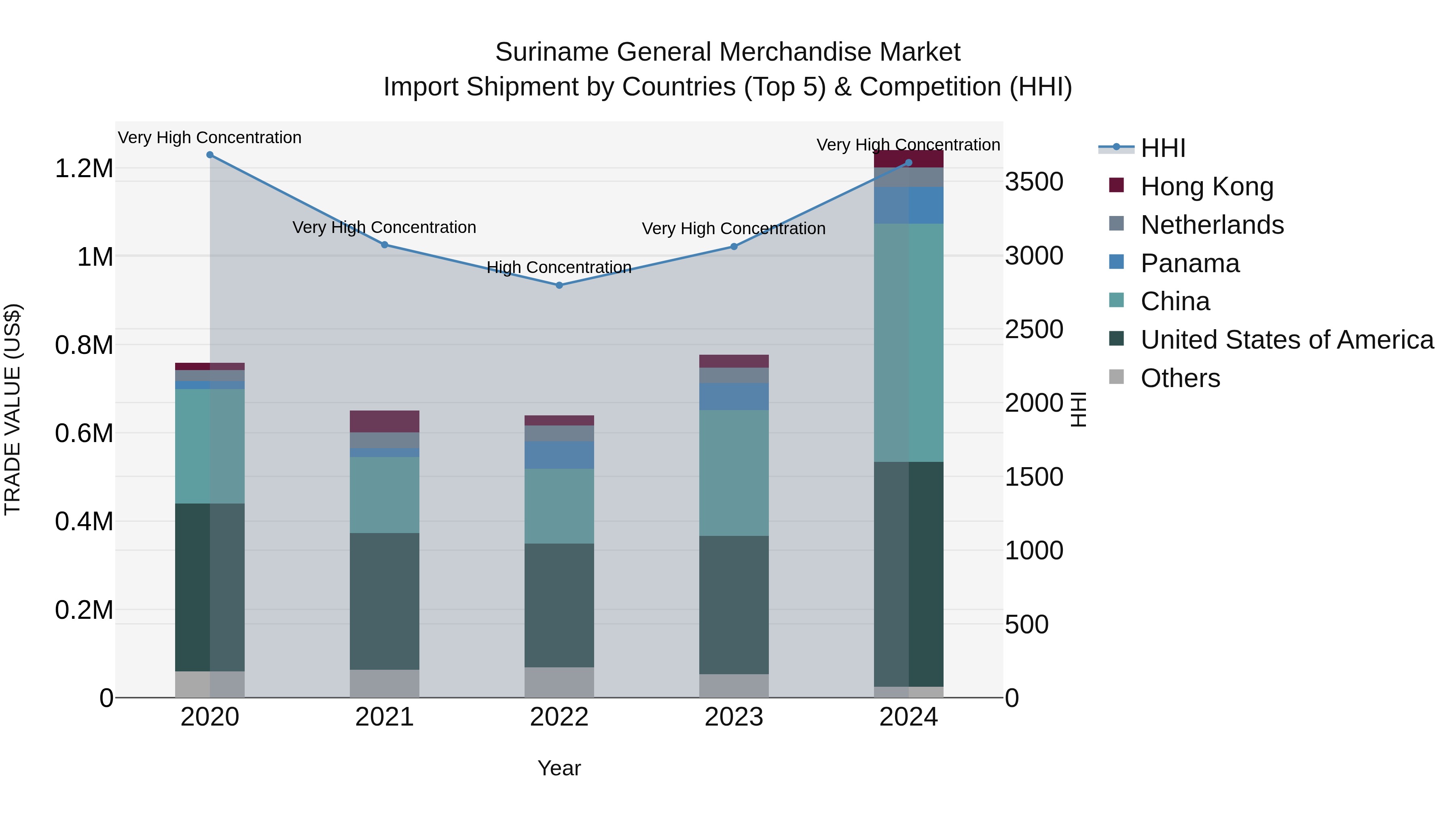 Suriname General Merchandise Market: Top 5 Importing Countries and Market Competition (HHI) Analysis
