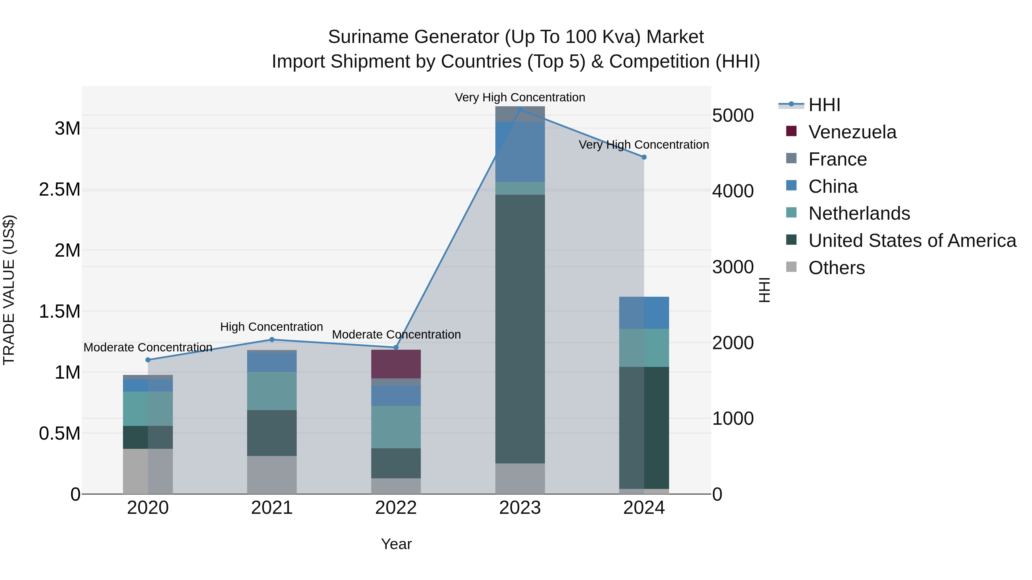 Suriname Generator (Up to 100 Kva) Market: Top 5 Importing Countries and Market Competition (HHI) Analysis