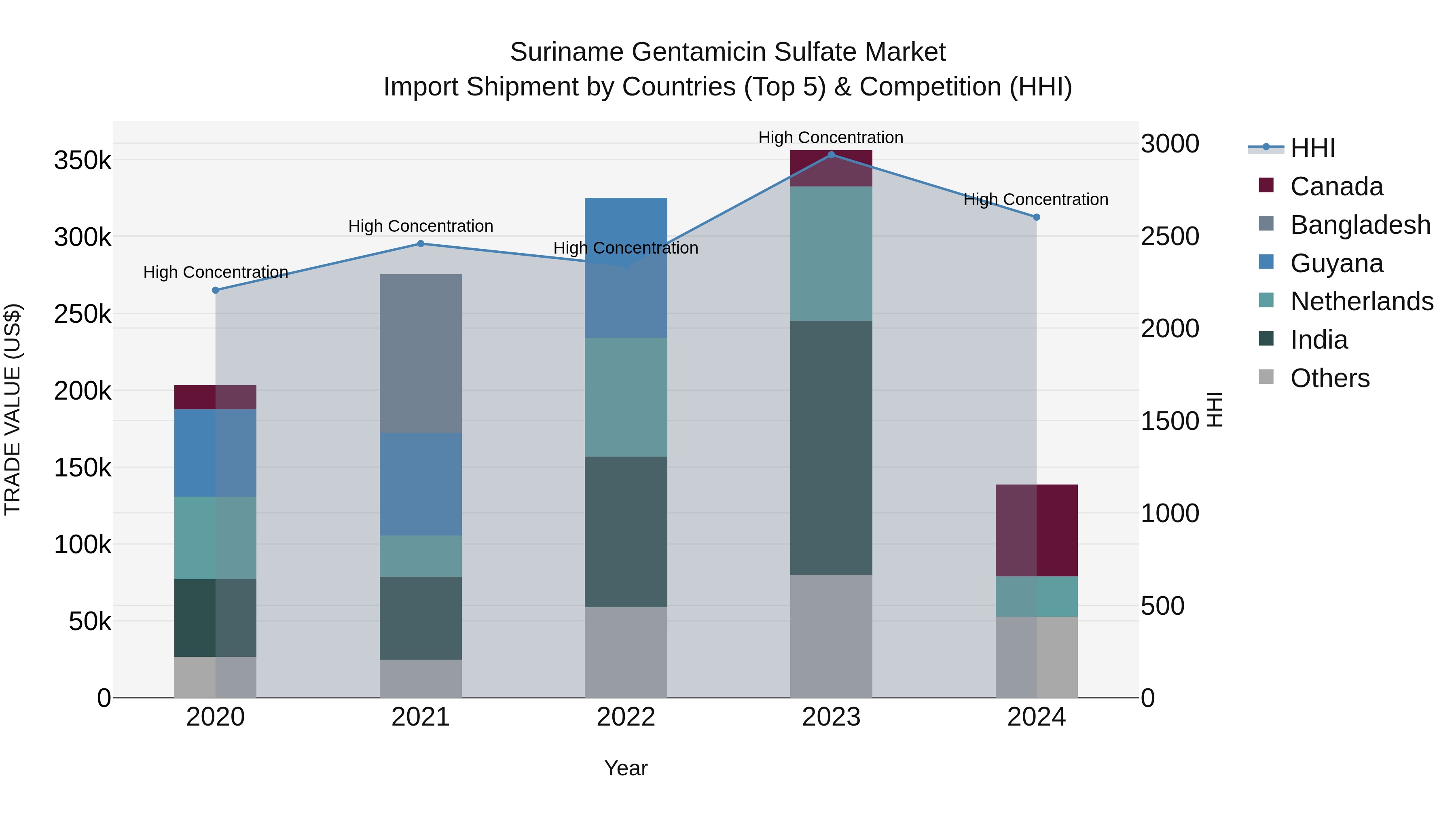 Suriname Gentamicin Sulfate Market: Top 5 Importing Countries and Market Competition (HHI) Analysis