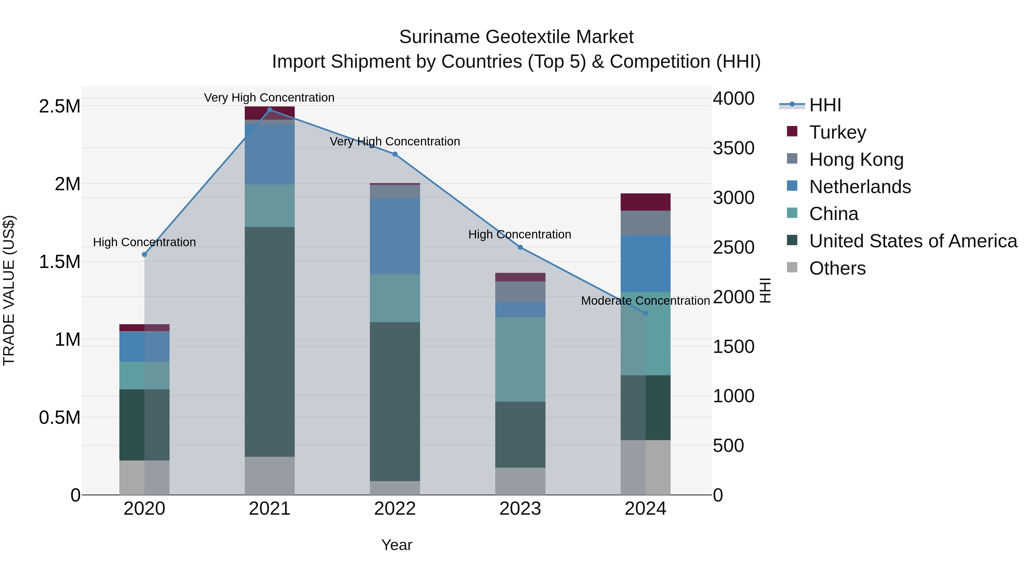 Suriname Geotextile Market: Top 5 Importing Countries and Market Competition (HHI) Analysis