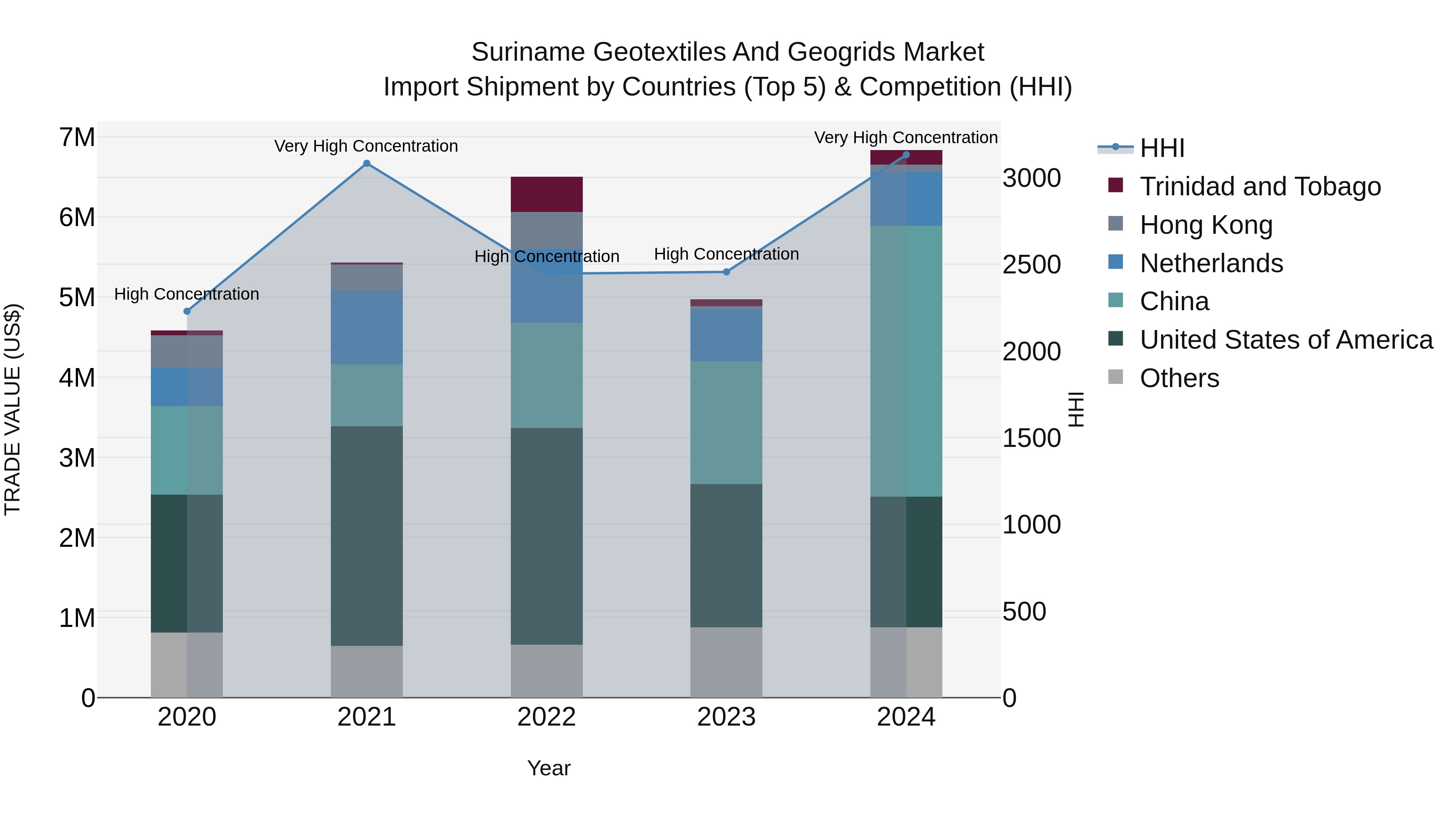 Suriname Geotextiles and Geogrids Market: Top 5 Importing Countries and Market Competition (HHI) Analysis
