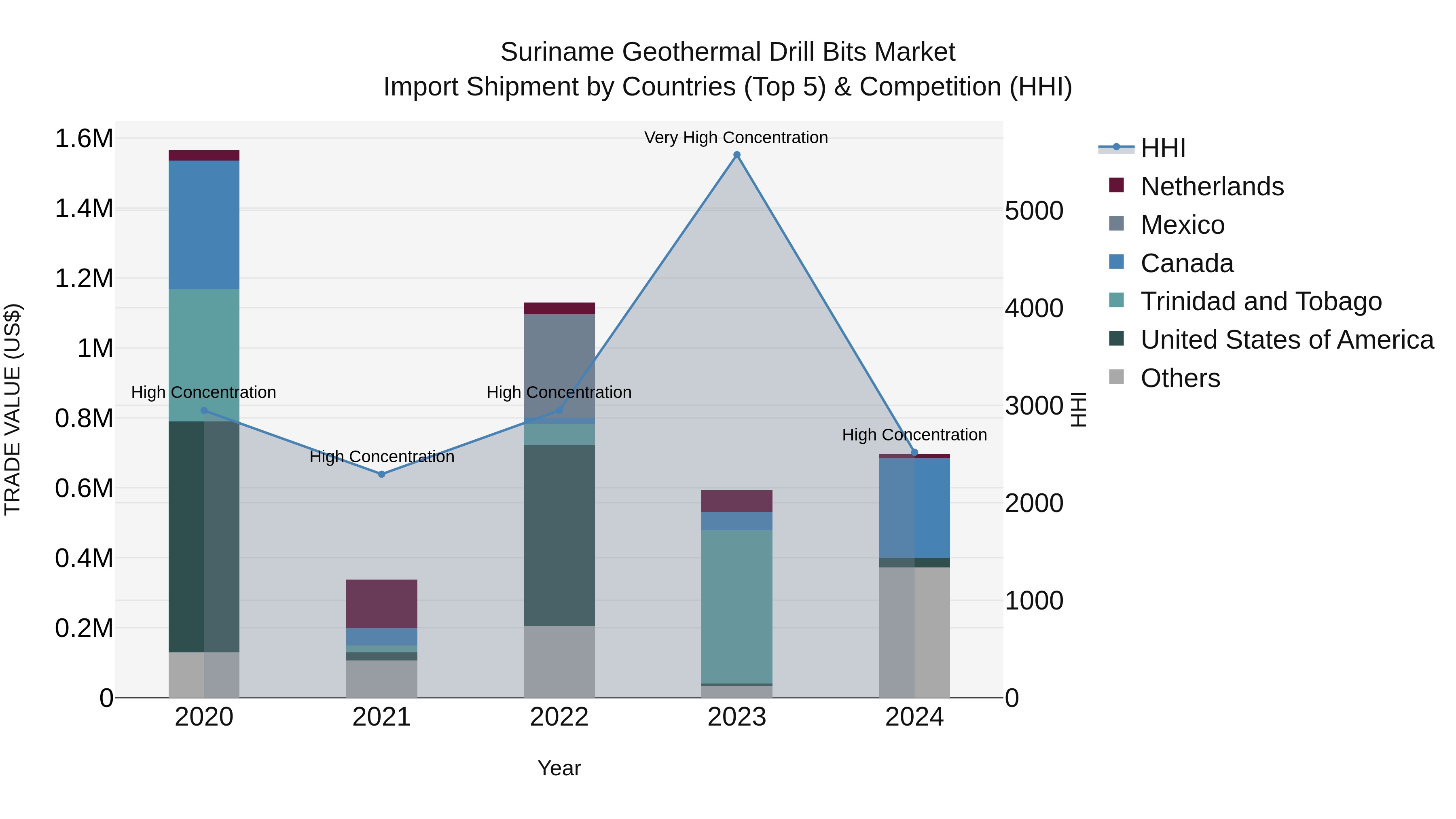 Suriname Geothermal Drill Bits Market: Top 5 Importing Countries and Market Competition (HHI) Analysis