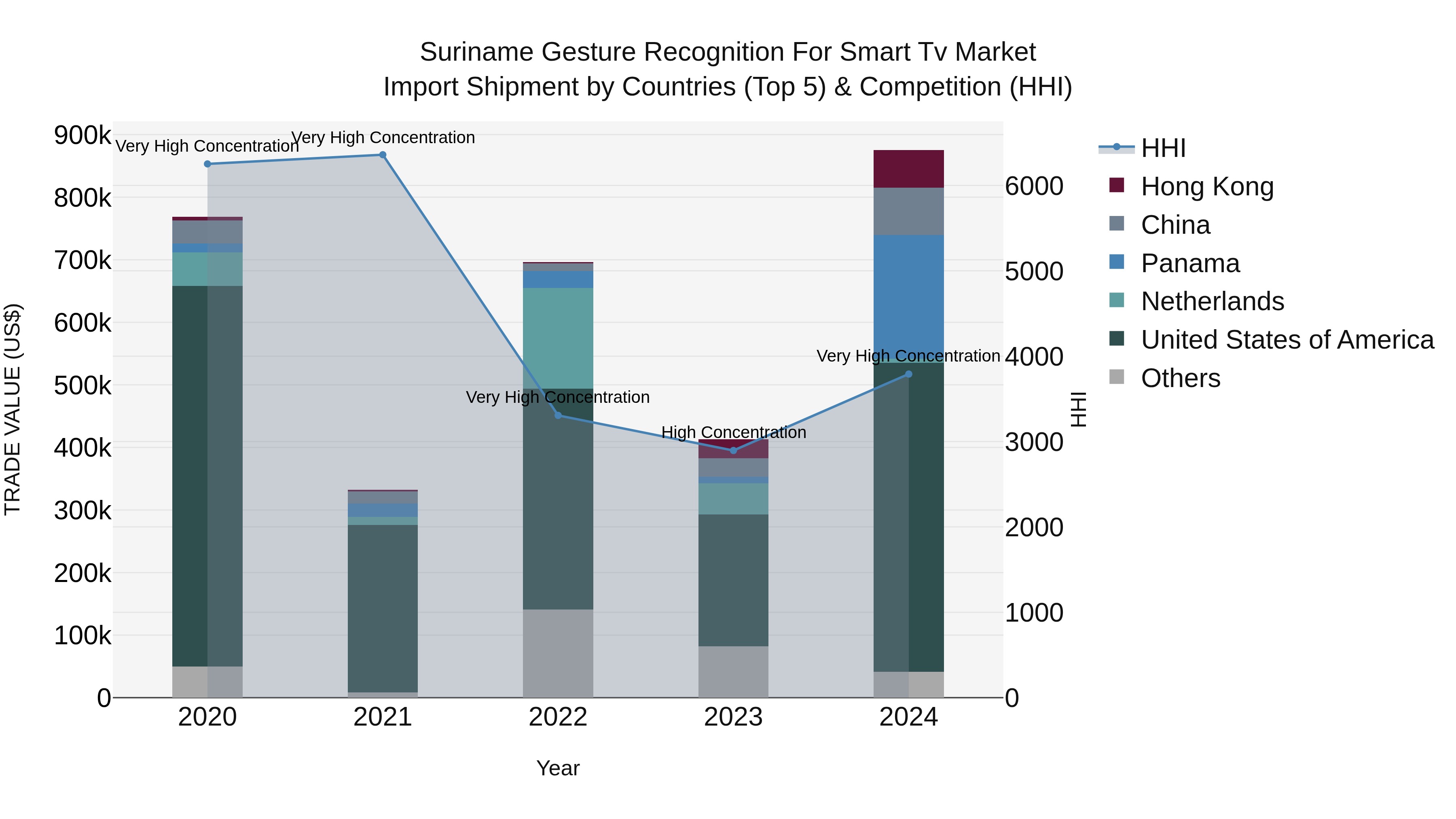 Suriname Gesture Recognition for Smart Tv Market: Top 5 Importing Countries and Market Competition (HHI) Analysis