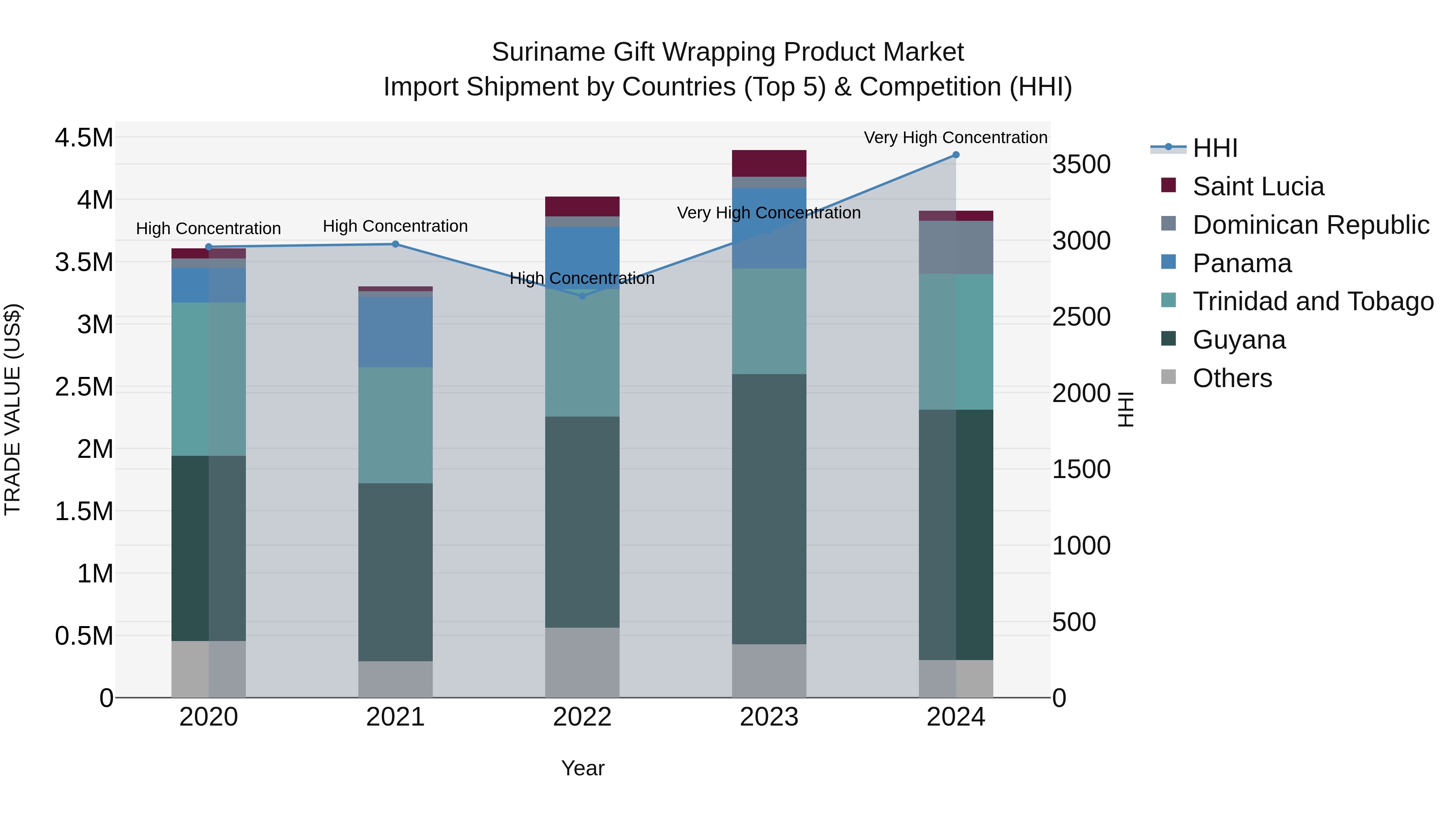 Suriname Gift Wrapping Product Market: Top 5 Importing Countries and Market Competition (HHI) Analysis
