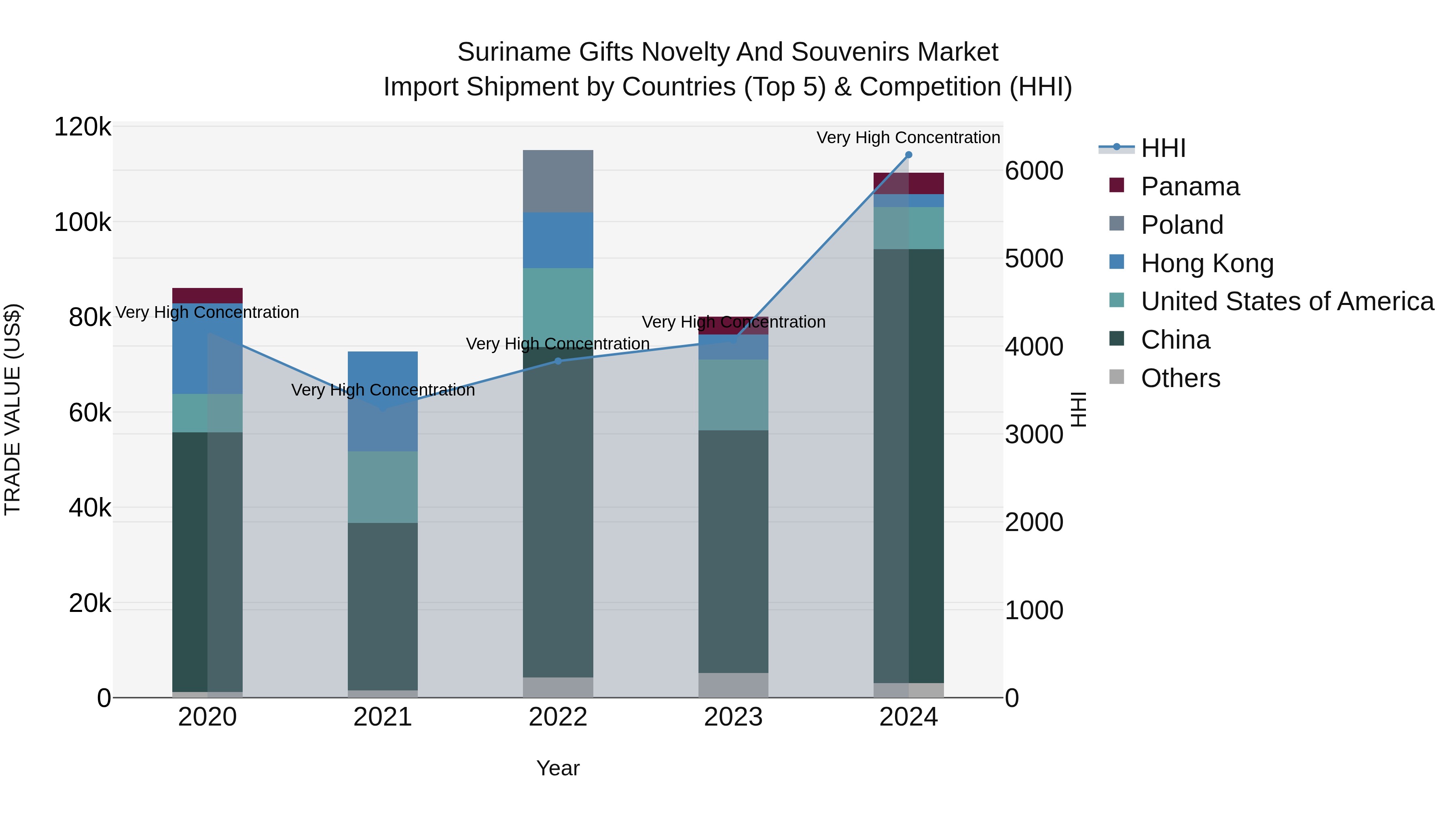 Suriname Gifts Novelty and Souvenirs Market: Top 5 Importing Countries and Market Competition (HHI) Analysis